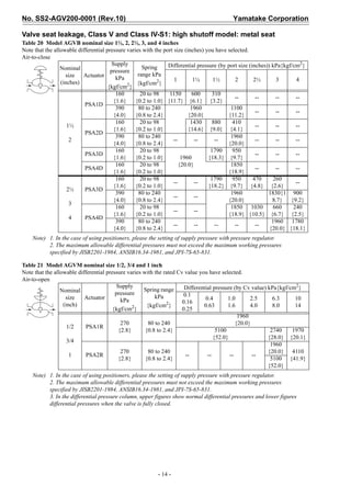 No. SS2-AGV200-0001 (Rev.10)                                                              Yamatake Corporation

Valve seat leakage, Class V and Class IV-S1: high shutoff model: metal seat
Table 20 Model AGVB nominal size 1½, 2, 2½, 3, and 4 inches
Note that the allowable differential pressure varies with the port size (inches) you have selected.
Air-to-close
                                        Supply                  Differential pressure (by port size (inches)) kPa{kgf/cm2}
                 Nominal                             Spring
                                       pressure
                   size   Actuator                 range kPa
                                          kPa                      1        1¼      1½       2        2½        3      4
                 (inches)                          {kgf/cm2}
                                      {kgf/cm2}
                                          160       20 to 98    1150       600     310
                                                                                             --        --       --     --
                                         {1.6}    {0.2 to 1.0} {11.7} {6.1} {3.2}
                           PSA1D
                                          390      80 to 240               1960            1100
                                                                                                       --       --     --
                                         {4.0}    {0.8 to 2.4}            {20.0}          {11.2}
                                          160       20 to 98               1430    880      410
                    1½                                                                                 --       --     --
                                         {1.6}    {0.2 to 1.0}            {14.6} {9.0} {4.1}
                           PSA2D
                                          390      80 to 240                               1960
                     2                                             --        --      --                --       --     --
                                         {4.0}    {0.8 to 2.4}                            {20.0}
                                          160       20 to 98                       1790     950
                           PSA3D                                                                       --       --     --
                                         {1.6}    {0.2 to 1.0}         1960       {18.3} {9.7}
                                          160       20 to 98          {20.0}               1850
                           PSA4D                                                                       --       --     --
                                         {1.6}    {0.2 to 1.0}                            {18.9}
                                          160       20 to 98                       1790     950       470     260
                                                                   --        --                                        --
                                         {1.6}    {0.2 to 1.0}                    {18.2} {9.7} {4.8} {2.6}
                    2½     PSA3D
                                          390      80 to 240                               1960             1830{1 900
                                                                   --        --
                                         {4.0}    {0.8 to 2.4}                            {20.0}              8.7} {9.2}
                     3
                                          160       20 to 98                               1850 1030           660    240
                                                                   --        --
                                         {1.6}    {0.2 to 1.0}                            {18.9} {10.5} {6.7} {2.5}
                     4     PSA4D
                                          390      80 to 240                                                  1960 1780
                                                                   --        --      --      --        --
                                         {4.0}    {0.8 to 2.4}                                               {20.0} {18.1}
    Note) 1. In the case of using positioners, please the setting of supply pressure with pressure regulator.
          2. The maximum allowable differential pressures must not exceed the maximum working pressures
          specified by JISB2201-1984, ANSIB16.34-1981, and JPI-7S-65-831.

Table 21 Model AGVM nominal size 1/2, 3/4 and 1 inch
Note that the allowable differential pressure varies with the rated Cv value you have selected.
Air-to-open
                                         Supply                        Differential pressure (by Cv value) kPa{kgf/cm2}
                 Nominal                             Spring range
                                         pressure                     0.1
                   size    Actuator                       kPa                   0.4       1.0       2.5      6.3     10
                                           kPa                        0.16
                  (inch)                        2      {kgf/cm2}               0.63       1.6       4.0      8.0     14
                                        {kgf/cm }                     0.25
                                                                                               1960
                                           270         80 to 240                              {20.0}
                    1/2     PSA1R
                                          {2.8}       {0.8 to 2.4}                   5100                   2740    1970
                                                                                    {52.0}                 {28.0} {20.1}
                    3/4
                                                                                                            1960
                                           270         80 to 240                                           {20.0} 4110
                     1      PSA2R                                      --        --        --        --
                                          {2.8}       {0.8 to 2.4}                                          5100 {41.9}
                                                                                                           {52.0}
    Note) 1. In the case of using positioners, please the setting of supply pressure with pressure regulator.
          2. The maximum allowable differential pressures must not exceed the maximum working pressures
          specified by JISB2201-1984, ANSIB16.34-1981, and JPI-7S-65-831.
          3. In the differential pressure column, upper figures show normal differential pressures and lower figures
          differential pressures when the valve is fully closed.




                                                          - 14 -
 