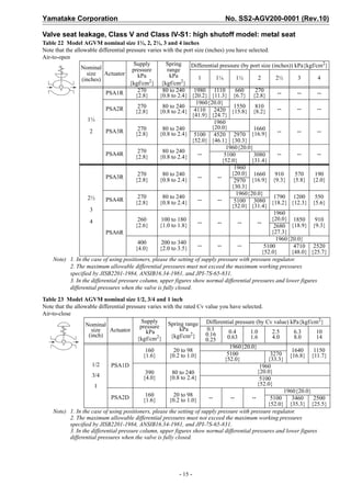 Yamatake Corporation                                                          No. SS2-AGV200-0001 (Rev.10)

Valve seat leakage, Class V and Class IV-S1: high shutoff model: metal seat
Table 22 Model AGVM nominal size 1½, 2, 2½, 3 and 4 inches
Note that the allowable differential pressure varies with the port size (inches) you have selected.
Air-to-open
                                         Supply       Spring     Differential pressure (by port size (inches)) kPa{kgf/cm2}
                 Nominal                pressure       range
                    size Actuator          kPa          kPa
                  (inches)                                           1       1¼        1½       2       2½      3       4
                                       {kgf/cm2} {kgf/cm2}
                             PSA1R         270       80 to 240     1980 1110           660    270        --     --      --
                                          {2.8}     {0.8 to 2.4} {20.2} {11.3} {6.7} {2.8}
                                                                    1960{20.0}
                             PSA2R         270       80 to 240                        1550    810        --     --      --
                                          {2.8}     {0.8 to 2.4} 4110 2420 {15.8} {8.2}
                                                                  {41.9} {24.7}
                     1½                                                     1960
                                           270       80 to 240             {20.0}             1660
                      2      PSA3R        {2.8}     {0.8 to 2.4} 5100 4520 2970 {16.9}                   --     --      --
                                                                  {52.0} {46.1} {30.3}
                                                                                   1960{20.0}
                                           270       80 to 240
                             PSA4R                                   --           5100        3080       --     --      --
                                          {2.8}     {0.8 to 2.4}
                                                                                 {52.0}     {31.4}
                                                                                      1960
                                           270       80 to 240                       {20.0} 1660       910     570     190
                             PSA3R                                   --       --
                                          {2.8}     {0.8 to 2.4}                      2970 {16.9} {9.3} {5.8} {2.0}
                                                                                     {30.3}
                                                                                       1960{20.0}
                     2½                    270       80 to 240                                         1790 1200       550
                             PSA4R                                   --       --      5100 3080 {18.2} {12.3} {5.6}
                                          {2.8}     {0.8 to 2.4}
                                                                                     {52.0} {31.4}
                      3
                                                                                                       1960
                      4                    260      100 to 180                                        {20.0} 1850      910
                                                                     --       --        --     --
                                          {2.6}     {1.0 to 1.8}                                       2680 {18.9} {9.3}
                             PSA6R                                                                    {27.3}
                                                                                                        1960{20.0}
                                           400      200 to 340       --       --        --
                                          {4.0}     {2.0 to 3.5}                                   5100       4710 2520
                                                                                                  {52.0}     {48.0} {25.7}
     Note) 1. In the case of using positioners, please the setting of supply pressure with pressure regulator.
            2. The maximum allowable differential pressures must not exceed the maximum working pressures
            specified by JISB2201-1984, ANSIB16.34-1981, and JPI-7S-65-831.
            3. In the differential pressure column, upper figures show normal differential pressures and lower figures
            differential pressures when the valve is fully closed.

Table 23 Model AGVM nominal size 1/2, 3/4 and 1 inch
Note that the allowable differential pressure varies with the rated Cv value you have selected.
Air-to-close
                                           Supply                      Differential pressure (by Cv value) kPa{kgf/cm2}
                   Nominal                pressure Spring range 0.1
                                                            kPa
                     size    Actuator        kPa                                 0.4      1.0      2.5      6.3      10
                    (inch)                        2     {kgf/cm2}      0.16     0.63      1.6      4.0      8.0      14
                                         {kgf/cm }                     0.25
                                                                                1960{20.0}
                                            160         20 to 98                                           1640   1150
                                           {1.6}      {0.2 to 1.0}             5100               3270 {16.8} {11.7}
                                                                              {52.0}             {33.3}
                    1/2      PSA1D                                                            1960
                                            390        80 to 240                             {20.0}
                    3/4                    {4.0}      {0.8 to 2.4}                            5100
                     1                                                                       {52.0}
                                                                                                       1960{20.0}
                             PSA2D          160         20 to 98        --       --       --
                                           {1.6}      {0.2 to 1.0}                                5100     3460   2500
                                                                                                 {52.0} {35.3} {25.5}
    Note) 1. In the case of using positioners, please the setting of supply pressure with pressure regulator.
          2. The maximum allowable differential pressures must not exceed the maximum working pressures
          specified by JISB2201-1984, ANSIB16.34-1981, and JPI-7S-65-831.
          3. In the differential pressure column, upper figures show normal differential pressures and lower figures
          differential pressures when the valve is fully closed.




                                                           - 15 -
 