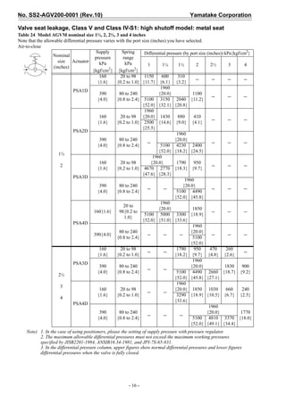 No. SS2-AGV200-0001 (Rev.10)                                                                Yamatake Corporation

Valve seat leakage, Class V and Class IV-S1: high shutoff model: metal seat
Table 24 Model AGVM nominal size 1½, 2, 2½, 3 and 4 inches
Note that the allowable differential pressure varies with the port size (inches) you have selected.
Air-to-close
                                          Supply        Spring      Differential pressure (by port size (inches)) kPa{kgf/cm2}
                   Nominal               pressure       range
                     size Actuator          kPa           kPa
                   (inches)                                           1       1¼       1½        2        2½        3       4
                                        {kgf/cm } {kgf/cm2}
                                                 2

                                            160        20 to 98     1150      600      310
                                                                                                 --        --       --      --
                                           {1.6}     {0.2 to 1.0} {11.7} {6.1} {3.2}
                                                                             1960
                             PSA1D
                                            390       80 to 240             {20.0}             1100
                                                                                                           --       --      --
                                           {4.0}     {0.8 to 2.4} 5100 3150 2040 {11.2}
                                                                   {52.0} {32.1} {20.8}
                                                                    1960
                                            160        20 to 98 {20.0} 1430            880      410
                                                                                                           --       --      --
                                           {1.6}     {0.2 to 1.0} 2500 {14.6} {9.0} {4.1}
                                                                   {25.5}
                             PSA2D
                                                                                      1960
                                            390       80 to 240                      {20.0}
                                                                      --                                   --       --      --
                                           {4.0}     {0.8 to 2.4}            5100 4230 2400
                                                                            {52.0} {18.2} {24.5}
                      1½
                                                                         1960
                                            160        20 to 98         {20.0}        1790      950
                       2                                                                                   --       --      --
                                           {1.6}     {0.2 to 1.0} 4670 2770 {18.3} {9.7}
                                                                   {47.6} {28.3}
                             PSA3D
                                                                                           1960
                                            390       80 to 240                           {20.0}
                                                                      --       --                          --       --      --
                                           {4.0}     {0.8 to 2.4}                     5100 4490
                                                                                     {52.0} {45.8}
                                                                             1960
                                                         20 to
                                                                            {20.0}             1850
                                         160{1.6}     98{0.2 to                                            --       --      --
                                                                    5100 5000 3300 {18.9}
                                                         1.0}
                                                                   {52.0} {51.0} {33.6}
                             PSA4D
                                                                                               1960
                                                      80 to 240                               {20.0}
                                         390{4.0}                     --       --       --                 --       --      --
                                                     {0.8 to 2.4}                              5100
                                                                                              {52.0}
                                            160        20 to 98                       1790      950       470      260
                                                                      --       --                                           --
                                           {1.6}     {0.2 to 1.0}                    {18.2} {9.7} {4.8} {2.6}
                                                                                               1960
                             PSA3D
                                            390       80 to 240                               {20.0}              1830     900
                                                                      --       --
                                           {4.0}     {0.8 to 2.4}                     5100 4490 2660 {18.7} {9.2}
                      2½
                                                                                     {52.0} {45.8} {27.1}
                                                                                      1960
                       3
                                            160        20 to 98                      {20.0} 1850 1030              660     240
                                                                      --       --
                                           {1.6}     {0.2 to 1.0}                     3290 {18.9} {10.5} {6.7} {2.5}
                       4
                                                                                     {33.6}
                             PSA4D
                                                                                                         1960
                                            390       80 to 240                                         {20.0}            1770
                                                                      --       --       --
                                           {4.0}     {0.8 to 2.4}                              5100 4810 3370 {18.0}
                                                                                              {52.0} {49.1} {34.4}
    Note) 1. In the case of using positioners, please the setting of supply pressure with pressure regulator.
          2. The maximum allowable differential pressures must not exceed the maximum working pressures
          specified by JISB2201-1984, ANSIB16.34-1981, and JPI-7S-65-831.
          3. In the differential pressure column, upper figures show normal differential pressures and lower figures
          differential pressures when the valve is fully closed.




                                                           - 16 -
 