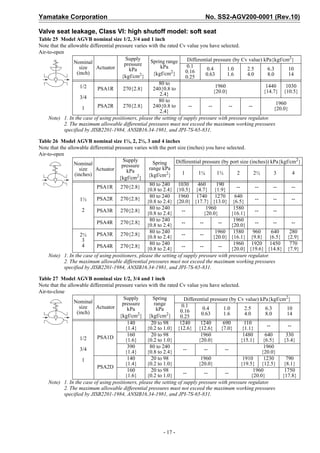 Yamatake Corporation                                                          No. SS2-AGV200-0001 (Rev.10)

Valve seat leakage, Class VI: high shutoff model: soft seat
Table 25 Model AGVB nominal size 1/2, 3/4 and 1 inch
Note that the allowable differential pressure varies with the rated Cv value you have selected.
Air-to-open
                 Nominal
                                          Supply
                                                     Spring range       Differential pressure (by Cv value) kPa{kgf/cm2}
                                         pressure                       0.1
                   size    Actuator        kPa             kPa                   0.4       1.0      2.5       6.3       10
                  (inch)                              {kgf/cm2}        0.16
                                        {kgf/cm 2}                              0.63       1.6      4.0       8.0       14
                                                                       0.25
                                                          80 to
                    1/2                                                               1960                   1440     1030
                            PSA1R       270{2.8}      240{0.8 to                     {20.0}                 {14.7} {10.5}
                                                          2.4}
                    3/4
                                                          80 to
                                                                                                                  1960
                     1      PSA2R       270{2.8}      240{0.8 to         --       --        --       --
                                                                                                                 {20.0}
                                                          2.4}
     Note) 1. In the case of using positioners, please the setting of supply pressure with pressure regulator.
            2. The maximum allowable differential pressures must not exceed the maximum working pressures
            specified by JISB2201-1984, ANSIB16.34-1981, and JPI-7S-65-831.

Table 26 Model AGVB nominal size 1½, 2, 2½, 3 and 4 inches
Note that the allowable differential pressure varies with the port size (inches) you have selected.
Air-to-open
                                        Supply                    Differential pressure (by port size (inches)) kPa{kgf/cm2}
                 Nominal                pressure       Spring
                    size   Actuator       kPa        range kPa
                  (inches)                                   2       1       1¼       1½       2        2½       3       4
                                       {kgf/cm2} {kgf/cm }
                                                    80 to 240     1030     460       190
                           PSA1R      270{2.8}                                               --       --       --  --
                                                  {0.8 to 2.4} {10.5} {4.7} {1.9}
                  1½      PSA2R 270{2.8} {0.8to 240 {20.0} {17.7} {13.0} {6.5}
                                                    80            1960 1740 1270            640       --       --  --
                                                        to 2.4}
                   2                                80 to 240                   1960        1580
                          PSA3R 270{2.8} {0.8 to 2.4}               --                                --       --
                                                                               {20.0}      {16.1}
                          PSA4R 270{2.8}            80 to 240       --      --        --    1960      --       --  --
                                                  {0.8 to 2.4}                             {20.0}
                          PSA3R 270{2.8} {0.8to 240
                                                    80                              1960 1580        960      640 280
                  2½                                                --      --
                                                        to 2.4}                    {20.0} {16.1} {9.8} {6.5} {2.9}
                   3
                   4                                80 to 240                               1960 1920 1450        770
                          PSA4R 270{2.8} {0.8 to 2.4}               --      --        --   {20.0} {19.6} {14.8} {7.9}
    Note) 1. In the case of using positioners, please the setting of supply pressure with pressure regulator.
          2. The maximum allowable differential pressures must not exceed the maximum working pressures
          specified by JISB2201-1984, ANSIB16.34-1981, and JPI-7S-65-831.

Table 27 Model AGVB nominal size 1/2, 3/4 and 1 inch
Note that the allowable differential pressure varies with the rated Cv value you have selected.
Air-to-close
                 Nominal
                                         Supply        Spring         Differential pressure (by Cv value) kPa{kgf/cm2}
                                        pressure       range         0.1
                   size    Actuator        kPa          kPa                    0.4       1.0       2.5      6.3      10
                  (inch)                                            0.16
                                       {kgf/cm2} {kgf/cm2}                    0.63       1.6       4.0      8.0      14
                                                                    0.25
                                           140        20 to 98      1240      1240       690       110
                                          {1.4}     {0.2 to 1.0} {12.6} {12.6} {7.0}              {1.1}      --       --
                                           160        20 to 98                1960                1480      640      330
                    1/2     PSA1D
                                          {1.6}     {0.2 to 1.0}             {20.0}              {15.1} {6.5}       {3.4}
                                           390       80 to 240                                             1960
                    3/4                                               --        --        --
                                          {1.4}     {0.8 to 2.4}                                          {20.0}
                     1                     140        20 to 98                1960                1910     1230      790
                                          {1.4}     {0.2 to 1.0}             {20.0}              {19.5} {12.5} {8.1}
                            PSA2D
                                           160        20 to 98                                         1960         1750
                                          {1.6}     {0.2 to 1.0}      --        --        --          {20.0}       {17.8}
     Note) 1. In the case of using positioners, please the setting of supply pressure with pressure regulator.
            2. The maximum allowable differential pressures must not exceed the maximum working pressures
            specified by JISB2201-1984, ANSIB16.34-1981, and JPI-7S-65-831.




                                                           - 17 -
 