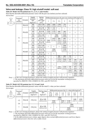 No. SS2-AGV200-0001 (Rev.10)                                                              Yamatake Corporation

Valve seat leakage, Class VI: high shutoff model: soft seat
Table 28 Model AGVB nominal size 1½, 2, 2½, 3, and 4 inches
Note that the allowable differential pressure varies with the port size (inches) you have selected.
Air-to-close
                                        Supply        Spring    Differential pressure (by port size (inches)) kPa{kgf/cm2}
                 Nominal               pressure        range
                   size   Actuator        kPa       kPa {kgf/
                 (inches)                                            1       1¼       1½      2       2½       3       4
                                      {kgf/cm2}        cm2}
                                          390        80 to 240 1960 1860 1390                730
                           PSA1D                                                                       --      --      --
                                         {4.0}     {0.8 to 2.4} {20.0} {19.0} {14.2} {7.4}
                                          140        20 to 98      790       310
                                                                                       --     --       --      --      --
                                         {1.4}     {0.2 to 1.0} {8.1} {3.2}
                                          160        20 to 98     1750 1170           680    280
                           PSA2D                                                                       --      --      --
                                         {1.6}     {0.2 to 1.0} {17.8} {11.9} {6.9} {2.9}
                                          390        80 to 240
                                                                    --
                                                                                 1960       1860
                                                                                                       --      --
                                         {4.0}     {0.8 to 2.4}                 {20.0}     {18.0}
                    1½
                                          140        20 to 98               1410      880    400
                                                                                                       --      --      --
                                         {1.4}     {0.2 to 1.0} 1960 {1.41} {9.0} {4.1}
                     2
                                          160        20 to 98 {20.0}                 1710 1050
                           PSA3D                                                                       --      --      --
                                         {1.6}     {0.2 to 1.0}                     {17.4} {10.7}
                                          390        80 to 240                              1960
                                                                    --        --       --              --      --      --
                                         {4.0}     {0.8 to 2.4}                            {20.0}
                                          140        20 to 98               1960            1320
                                                                                                       --      --      --
                                         {1.4}     {0.2 to 1.0}            {20.0}          {13.5}
                           PSA4D
                                          160        20 to 98
                                         {1.6}     {0.2 to 1.0}     --        --                       --      --      --
                                          140        20 to 98                         880    400      150
                                                                    --        --                               --      --
                                         {1.4}     {0.2 to 1.0}                      {9.0} {4.1} {1.5}
                           PSA3D          160        20 to 98
                                                                    --        --
                                                                                     1710 1050        550     340     110
                                         {1.6}     {0.2 to 1.0}                     {17.4} {10.7} {5.6} {3.5} {1.1}
                    2½                    390        80 to 240                                               1710{ 960
                                                                    --        --
                                         {4.0}     {0.8 to 2.4}                                              17.4} {9.8}
                     3
                                          140        20 to 98                        1960 1320        730     470     190
                                                                    --        --
                     4                   {1.4}     {0.2 to 1.0}                     {20.0} {13.5} {7.4} {4.8} {1.9}
                           PSA4D          160        20 to 98                                        1410     980     480
                                         {1.6}     {0.2 to 1.0}     --        --                    {14.4} {10.0} {4.9}
                                        390        80 to 240                                               1960 1820
                                       {4.0}      {0.8 to 2.4}     --      --       --      --       --   {20.0} {18.6}
    Note) 1. In the case of using positioners, please the setting of supply pressure with pressure regulator.
          2. The maximum allowable differential pressures must not exceed the maximum working pressures
          specified by JISB2201-1984, ANSIB16.34-1981, and JPI-7S-65-831.

Table 29 Model AGVM nominal size 1/2, 3/4 and 1 inch
Note that the allowable differential pressure varies with the rated Cv value you have selected.
Air-to-open
                 Nominal                   Supply     Spring range      Differential pressure (by Cv value) kPa{kgf/cm2}
                    size    Actuator pressure kPa          kPa         0.1
                                                                                 0.4       1.0       2.5      6.3     10
                   (inch)                        2
                                         {kgf/cm }     {kgf/cm }2      0.16
                                                                                 0.63      1.6       4.0      8.0     14
                                                                       0.25
                                                                                      1960
                                                       80 to 240                     {20.0}                  1440    1030
                     1/2     PSA1R        270{2.8}
                                                      {0.8 to 2.4}          2940          2850      2140 {14.7} {10.5}
                                                                           {30.0}        {29.1} {21.8}
                     3/4
                                                                                                         1960
                      1                                80 to 240                                        {20.0}
                             PSA2R        270{2.8}                      --        --
                                                      {0.8 to 2.4}                                  2940             2450
                                                                                                   {30.0}           {25.0}
     Note) 1. In the case of using positioners, please the setting of supply pressure with pressure regulator.
            2. The maximum allowable differential pressures must not exceed the maximum working pressures
            specified by JISB2201-1984, ANSIB16.34-1981, and JPI-7S-65-831.
            3. In the differential pressure column, upper figures show normal differential pressures and lower figures
            differential pressures when the valve is fully closed.




                                                          - 18 -
 