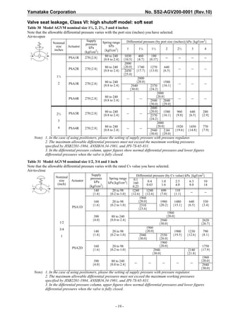 Yamatake Corporation                                                                          No. SS2-AGV200-0001 (Rev.10)

Valve seat leakage, Class VI: high shutoff model: soft seat
Table 30 Model AGVM nominal size 1½, 2, 2½, 3 and 4 inches
Note that the allowable differential pressure varies with the port size (inches) you have selected.
Air-to-open
                                           Supply     Spring range       Differential pressure (by port size (inches)) kPa {kgf/cm2}
                 Nominal                  pressure
                   size  Actuator                         kPa
                                            kPa                          1             1¼           1½          2       2½        3       4
                  inches                               {kgf/cm2}
                                         {kgf/cm2}
                                                       80 to 240      1030             460      180
                             PSA1R       270{2.8}                                                               --      --       --       --
                                                      {0.8 to 2.4}   {10.5}           {4.7}    {0.17}
                                                                      2000
                                                       80 to 240     {20.0}        1740         1270        640
                             PSA2R       270{2.8}                                                                       --       --       --
                                                      {0.8 to 2.4}    2450        {17.7}       {13.0}      {6.5}
                                                                     {25.0}
                   1½
                                                                                   2000
                    2                                  80 to 240                  {20.0}                1580
                             PSA3R       270{2.8}                                                                       --       --       --
                                                      {0.8 to 2.4}             2940             2370 {16.1}
                                                                              {30.0}           {24.2}
                                                                                                    2000
                                                       80 to 240                                   {20.0}
                             PSA4R       270{2.8}                        --            --                               --       --       --
                                                      {0.8 to 2.4}                              2940    2840
                                                                                               {30.0} {29.0}
                                                                                                2000
                                                       80 to 240                               {20.0} 1580              960      640     280
                   2½        PSA3R       270{2.8}                        --            --
                                                      {0.8 to 2.4}                              2370 {16.1}            {9.8}    {6.5}   {2.9}
                                                                                               {24.2}
                    3
                                                                                                    2000
                    4                                  80 to 240                                   {20.0}              1920     1450     770
                             PSA4R       270{2.8}                        --            --
                                                      {0.8 to 2.4}                              2940     2.84         {19.6}   {14.8}   {7.9}
                                                                                               {30.0} {29.0}
    Note) 1. In the case of using positioners, please the setting of supply pressure with pressure regulator.
          2. The maximum allowable differential pressures must not exceed the maximum working pressures
          specified by JISB2201-1984, ANSIB16.34-1981, and JPI-7S-65-831.
          3. In the differential pressure column, upper figures show normal differential pressures and lower figures
          differential pressures when the valve is fully closed.
Table 31 Model AGVM nominal size 1/2, 3/4 and 1 inch
Note that the allowable differential pressure varies with the rated Cv value you have selected.
Air-to-close
                   Nominal
                                              Supply                              Differential pressure (by Cv value) kPa {kgf/cm2}
                                             pressure     Spring range         0.1
                     size     Actuator          kPa                                       0.4        1.0       2.5       6.3      10
                    (inch)                               kPa{kgf/cm2}          160
                                            {kgf/cm2}                                    0.63        1.6       4.0       8.0      14
                                                                               0.25
                                                140        20 to 98            1240      1240             690         110        --       --
                                               {1.4}      {0.2 to 1.0}        {12.6} {12.6}              {7.0}       {1.1}
                                                                                    1960
                                               160         20 to 98                {20.0}                 1980        1480      640      330
                                              {1.6}       {0.2 to 1.0}              2310                 {20.2}      {15.1}    {6.5}    {3.4}
                              PSA1D                                                {23.6}
                                                                                                               1960
                                               390         80 to 240                                          {20.0}
                                              {4.0}       {0.8 to 2.4}                                    2940                           2620
                     1/2                                                                                 {30.0}                         {26.7}
                                                                                            1960
                     3/4
                                               140         20 to 98                        {20.0}                     1900      1230     790
                        1                     {1.4}       {0.2 to 1.0}                 2940               2550       {19.5}    {12.6}   {8.1}
                                                                                      {30.0}             {26.0}
                                                                                                          1960
                                               160         20 to 98                                      {20.0}                          1750
                              PSA2D
                                              {1.6}       {0.2 to 1.0}                               2940                       2140    {17.9}
                                                                                                    {30.0}                     {21.8}
                                                                                                                                         1960
                                               390         80 to 240                                                                    {20.0}
                                                                                 --            --          --          --        --
                                              {4.0}       {0.8 to 2.4}                                                                   2940
                                                                                                                                        {30.0}
    Note) 1. In the case of using positioners, please the setting of supply pressure with pressure regulator.
          2. The maximum allowable differential pressures must not exceed the maximum working pressures
          specified by JISB2201-1984, ANSIB16.34-1981, and JPI-7S-65-831.
          3. In the differential pressure column, upper figures show normal differential pressures and lower figures
          differential pressures when the valve is fully closed.



                                                               - 19 -
 