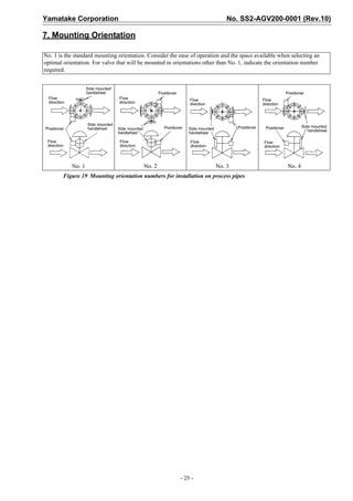 Yamatake Corporation                                                         No. SS2-AGV200-0001 (Rev.10)

7. Mounting Orientation

No. 1 is the standard mounting orientation. Consider the ease of operation and the space available when selecting an
optimal orientation. For valve that will be mounted in orientations other than No. 1, indicate the orientation number
required.




           No. 1                          No. 2                         No. 3                          No. 4
        Figure 19 Mounting orientation numbers for installation on process pipes




                                                         - 25 -
 