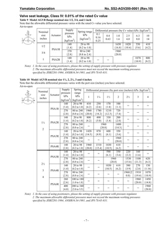 Yamatake Corporation                                                           No. SS2-AGV200-0001 (Rev.10)

Valve seat leakage, Class IV: 0.01% of the rated Cv value
Table 9 Model AGVB flange nominal size 1/2, 3/4, and 1 inch
Note that the allowable differential pressure varies with the rated Cv value you have selected.
Air-to-open
                                            Supply                                                                 2
                  Nominal                             Spring range Differential pressure (by Cv value) kPa {kgf/cm }
                                           pressure                     0.1
                    size     Actuator                       kPa                 0.4       1.0    2.5     6.3     10
                                              kPa                      0.16
                   inches                          2}   {kgf/cm2}               0.63      1.6    4.0     8.0     14
                                          {kgf/cm                      0.25
                                              140        20 to 98                        1650   1020     550     410
                     1/2
                                             {1.4}     {0.2 to 1.0}                     {16.8} {10.4} {5.6} {4.2}
                              PSA1R
                                              270       80 to 240                        1960
                     3/4
                                             {2.8}     {0.8 to 2.4}                     {20.0}
                                              140        20 to 98                                       1070     800
                      1       PSA2R                                      --      --
                                             {1.4}     {0.2 to 1.0}                                    {10.9} {8.2}
    Note) 1. In the case of using positioners, please the setting of supply pressure with pressure regulator.
          2. The maximum allowable differential pressures must not exceed the maximum working pressures
          specified by JISB2201-1984, ANSIB16.34-1981, and JPI-7S-65-831.

Table 10 Model AGVB nominal size 1½, 2, 2½, 3 and 4 inches
Note that the allowable differential pressure varies with the port size (inches) you have selected.
Air-to-open
                                        Supply      Spring     Differential pressure (by port size (inches)) kPa {kgf/cm2}
                  Nominal              pressure     range
                    size    Actuator      kPa        kPa
                   inches                                       1         1¼        1½         2      2½        3       4
                                      {kgf/cm } {kgf/cm2}
                                              2

                                          140     20 to 98     410        250       170       100
                                                                                                       --       --      --
                                         {1.4} {0.2 to 1.0} {4.2} {2.6} {1.8} {1.1}
                             PSA1R
                                          270     80 to 240 1960         1780      1210       720
                                                                                                       --       --      --
                                         {2.8} {0.8 to 2.4} {20.0} {18.2} {12.3} {7.4}
                                          140      20 to 98    800        490       330       200
                                                                                                       --       --      --
                                         {1.4} {0.2 to 1.0} {8.2} {5.0} {3.4} {2.0}
                     1½      PSA2R
                                          270     80 to 240                    1960          1400
                                                                --                                     --       --      --
                                         {2.8} {0.8 to 2.4}                   {20.0}        {14.3}
                      2
                                          140     20 to 98 1420           870       600       350
                                                                                                       --       --      --
                                         {1.4} {0.2 to 1.0} {14.5} {8.9} {6.1} {3.6}
                             PSA3R
                                          270     80 to 240                                  1960
                                                                --         --        --                --       --      --
                                         {2.8} {0.8 to 2.4}                                 {20.0}
                                          140     20 to 98 1960          1510      1030       610
                             PSA4R                                                                     --       --      --
                                         {2.8} {0.2 to 1.0} {20.0} {15.4} {10.5} {6.2}
                                          140      20 to 98                         590       350     220      160
                                                                --         --                                           --
                                         {1.4} {0.2 to 1.0}                        {6.1} {3.6} {2.2} {1.6}
                             PSA3R
                                          270     80 to 240                              1960        1530     1100     620
                                                                --         --
                                         {2.8} {0.8 to 2.4}                             {20.0}      {15.6} {11.3} {6.3}
                     2½
                                          140      20 to 98                        1030       610     380      270     150
                                                                --         --
                                         {1.4} {0.2 to 1.0}                       {10.5} {6.2} {3.9} {2.8} {1.16}
                      3      PSA4R
                                          270     80 to 240                                        1960{2 1910        1070
                                                                --         --        --        --
                                         {2.8} {0.8 to 2.4}                                          0.0} {19.4} {10.9}
                      4
                                          260 100 to 180                                                      1960    1450
                                                                --         --        --        --      --
                                         {2.6} {1.0 to 1.8}                                                  {20.0} {14.8}
                             PSA6R
                                          400 200 to 340                                                              1960
                                                                --         --        --        --      --       --
                                         {4.0} {2.0 to 3.5}                                                          {20.0}
    Note) 1. In the case of using positioners, please the setting of supply pressure with pressure regulator.
          2. The maximum allowable differential pressures must not exceed the maximum working pressures
          specified by JISB2201-1984, ANSIB16.34-1981, and JPI-7S-65-831.




                                                           -7-
 