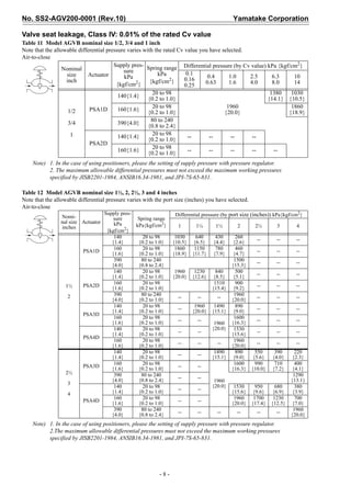 No. SS2-AGV200-0001 (Rev.10)                                                                  Yamatake Corporation

Valve seat leakage, Class IV: 0.01% of the rated Cv value
Table 11 Model AGVB nominal size 1/2, 3/4 and 1 inch
Note that the allowable differential pressure varies with the rated Cv value you have selected.
Air-to-close
                                        Supply pres-                                                              2
                  Nominal                   sure      Spring range Differential pressure (by Cv value) kPa {kgf/cm }
                   size      Actuator                      kPa          0.1
                                            kPa                  2     0.16     0.4      1.0    2.5      6.3     10
                   inch
                                         {kgf/cm2} {kgf/cm }           0.25
                                                                               0.63      1.6    4.0      8.0     14
                                                         20 to 98                                       1380    1030
                                          140{1.4}
                                                       {0.2 to 1.0}                                    {14.1} {10.5}
                             PSA1D        160{1.6}       20 to 98                       1960                    1860
                    1/2                                {0.2 to 1.0}                    {20.0}                  {18.9}
                                                        80 to 240
                    3/4                   390{4.0}
                                                       {0.8 to 2.4}
                     1                                   20 to 98
                                          140{1.4}                       --      --       --     --
                                                       {0.2 to 1.0}
                             PSA2D
                                                         20 to 98
                                          160{1.6} {0.2 to 1.0}          --      --       --     --       --

    Note) 1. In the case of using positioners, please the setting of supply pressure with pressure regulator.
          2. The maximum allowable differential pressures must not exceed the maximum working pressures
          specified by JISB2201-1984, ANSIB16.34-1981, and JPI-7S-65-831.

Table 12 Model AGVB nominal size 1½, 2, 2½, 3 and 4 inches
Note that the allowable differential pressure varies with the port size (inches) you have selected.
Air-to-close
                                    Supply pres-                   Differential pressure (by port size (inches)) kPa{kgf/cm2}
                  Nomi-                 sure       Spring range
                 nal size Actuator      kPa
                 inches                           kPa{kgf/cm2}       1       1¼       1½        2       2½        3        4
                                     {kgf/cm2}
                                        140          20 to 98       1030     640      430       260      --       --       --
                                       {1.4}        {0.2 to 1.0}   {10.5}   {6.5}    {4.4}     {2.6}
                                        160          20 to 98       1860     1150     780       460
                           PSA1D                                                                         --       --       --
                                       {1.6}        {0.2 to 1.0}   {18.9}   {11.7}   {7.9}     {4.7}
                                        390          80 to 240                                 1500      --       --       --
                                       {4.0}        {0.8 to 2.4}                              {15.3}
                                        140          20 to 98       1960     1230      840      500      --       --       --
                                       {1.4}        {0.2 to 1.0}   {20.0}   {12.6}    {8.5}    {5.1}
                                        160          20 to 98                         1510      900
                   1½      PSA2D                                                                         --       --       --
                                       {1.6}        {0.2 to 1.0}                     {15.4}    {9.2}
                    2                   390          80 to 240                                 1960
                                                                     --       --       --                --       --       --
                                       {4.0}        {0.2 to 1.0}                              {20.0}
                                        140          20 to 98                1960     1490      890
                                                                     --                                  --       --       --
                                       {1.4}        {0.2 to 1.0}            {20.0}   {15.1}    {9.0}
                           PSA3D
                                        160          20 to 98                                  1600
                                                                     --       --                         --       --       --
                                       {1.6}        {0.2 to 1.0}                      1960    {16.3}
                                        140          20 to 98                        {20.0}    1530
                                                                     --       --                         --       --       --
                                       {1.4}        {0.2 to 1.0}                              {15.6}
                           PSA4D
                                        160          20 to 98                                  1960
                                                                     --       --       --                --       --       --
                                       {1.6}        {0.2 to 1.0}                              {20.0}
                                        140          20 to 98                         1490      890      550     390       220
                                                                     --       --
                                       {1.4}        {0.2 to 1.0}                     {15.1}    {9.0}    {5.6}   {4.0}     {2.3}
                                        160          20 to 98                                  1600      990     710       400
                           PSA3D                                     --       --
                                       {1.6}        {0.2 to 1.0}                              {16.3}   {10.0}   {7.2}     {4.1}
                   2½                   390          80 to 240                                                            1290
                                                                     --       --
                                       {4.0}        {0.8 to 2.4}                      1960                               {13.1}
                    3
                                        140          20 to 98                        {20.0}    1530      950      680      380
                                                                     --       --
                    4                  {1.4}        {0.2 to 1.0}                              {15.6}    {9.6}    {6.9}    {3.9}
                                        160          20 to 98                                  1960     1700     1230      700
                           PSA4D                                     --       --
                                       {1.6}        {0.2 to 1.0}                              {20.0}   {17.4}   {12.5}    {7.0}
                                        390          80 to 240                                                            1960
                                                                     --       --       --       --       --       --
                                       {4.0}        {0.8 to 2.4}                                                         {20.0}
    Note) 1. In the case of using positioners, please the setting of supply pressure with pressure regulator.
          2.The maximum allowable differential pressures must not exceed the maximum working pressures
          specified by JISB2201-1984, ANSIB16.34-1981, and JPI-7S-65-831.




                                                             -8-
 