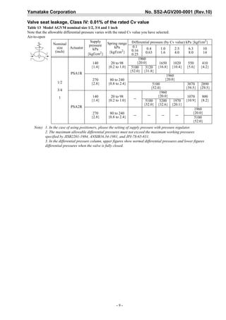 Yamatake Corporation                                                         No. SS2-AGV200-0001 (Rev.10)

Valve seat leakage, Class IV: 0.01% of the rated Cv value
Table 13 Model AGVM nominal size 1/2, 3/4 and 1 inch
Note that the allowable differential pressure varies with the rated Cv value you have selected.
Air-to-open
                                           Supply                                                                    2
                  Nominal                             Spring range Differential pressure (by Cv value) kPa {kgf/cm }
                                          pressure                     0.1
                    size     Actuator        kPa           kPa                   0.4       1.0       2.5   6.3      10
                   (inch)                              {kgf/cm2}      0.16
                                         {kgf/cm  2}                            0.63       1.6       4.0   8.0      14
                                                                      0.25
                                                                            1960
                                             140         20 to 98          {20.0}         1650      1020  550       410
                                            {1.4}     {0.2 to 1.0} 5100         3120 {16.8} {10.4} {5.6} {4.2}
                                                                     {52.0} {31.8}
                             PSA1R
                                                                                                1960
                                             270        80 to 240                              {20.0}
                     1/2                    {2.8}     {0.8 to 2.4}                    5100                3870     2890
                                                                                     {52.0}              {39.5} {29.5}
                     3/4
                                                                                          1960
                      1                      140         20 to 98                        {20.0}           1070      800
                                                                        --
                                            {1.4}     {0.2 to 1.0}              5100      3200      1970 {10.9} {8.2}
                                                                               {52.0} {32.6} {20.1}
                             PSA2R
                                                                                                               1960
                                             270        80 to 240                                             {20.0}
                                                                        --        --        --        --
                                            {2.8}     {0.8 to 2.4}                                             5100
                                                                                                              {52.0}
    Note) 1. In the case of using positioners, please the setting of supply pressure with pressure regulator.
          2. The maximum allowable differential pressures must not exceed the maximum working pressures
          specified by JISB2201-1984, ANSIB16.34-1981, and JPI-7S-65-831.
          3. In the differential pressure column, upper figures show normal differential pressures and lower figures
          differential pressures when the valve is fully closed.




                                                          -9-
 