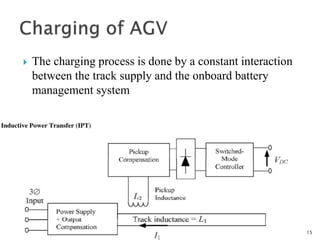  The charging process is done by a constant interaction
between the track supply and the onboard battery
management system
6/12/2015FMS 15
 