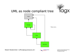 UML as node compliant tree




Robert Niederreiter <office@squarewave.at>   Creative Commons Namensnennung-
              ...