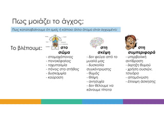 Πως μοιάζει το άγχος;
Πως καταλαβαίνουμε ότι εμείς ή κάποιο άλλο άτομο είναι αγχωμένο;
Το βλέπουμε: στο
σώμα
- στομαχόπονος
- πονοκέφαλος
- ταχυπαλμία
- πόνος στο στήθος
- δυσκαμψία
- κούραση
στη
σκέψη
- δεν φεύγει από το
μυαλό μας
- δυσκολία
συγκέντρωσης
- θυμός
- θλίψη
- ανησυχία
- δεν θέλουμε να
κάνουμε τίποτα
στη
συμπεριφορά
- υπερβολική
αντίδραση
- έκρηξη θυμού
- χρήση ουσιών,
τσιγάρο
- απομόνωση
- έλλειψη άσκησης
 