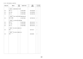 187
FIG.64-02 ROOF HEADLINING & SILENCER PAD
PROD_DATE MODELS
SPEC
CODE
DESCRIPTION
R
/
P
PART
NUMBER
O
Y
T
REV_REF
FR TO
+----------+
| 63310 | HEADLINING ASSY, ROOF
+----------+
1212 - B100..LO LT.GRAY(TRIM1#) 63310-BZ240-B0 1
1212 - B100..MID LT.GRAY(TRIM1#) 63310-BZ500-B0 1
1212 - B100..HI LT.GRAY(TRIM1#) 63310-BZ510-B0 1
+----------+
| 63310A | PLUG, HOLE(FOR ROOF HEADLINING ASSY)
+----------+
1212 - B100..LO,MID LT.GRAY(TRIM1#) 58707-B2010-B2 2
+----------+
| 63310H | CLIP(FOR ROOF HEADLINING)
+----------+
1212 - B100..HI LT.GRAY(TRIM1#) 90467-05164-P5 4
1212 - B100..MID LT.GRAY(TRIM1#) 90467-05164-P5 7
1212 - B100..LO LT.GRAY(TRIM1#) 90467-05164-P5 9
+----------+
| 63341 | PAD, ROOF SILENCER, NO.1
+----------+
1212 - B100 63341-BZ110- 1
+----------+
| 63342 | PAD, ROOF SILENCER, NO.2
+----------+
1212 - B100 63342-BZ090- 3
 