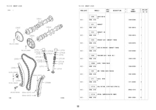58
FIG.13-02 CAMSHAFT & VALVE
(1212- )
131942
13506
13511
1351213520
13523
13540
13566B
13591
13711
13711A
13711A
13711B
13711B
13715
13734
13734
13741
13741
13741A 13741A
13741A
13741A
13751 13751
90041-05372
90041-05372
90041-05372
90109-08304
90119-10889
91551-80625
91551-80625
90119-10889
FIG.13-02 CAMSHAFT & VALVE
PROD_DATE MODELS
SPEC
CODE
DESCRIPTION
R
/
P
PART
NUMBER
O
Y
T
REV_REF
FR TO
+----------+
| 13506 | CHAIN SUB-AS
SY+----------+
1212 - 1KRDE..B100 13506-BZ060- 1
+----------+
| 13511 | CAMSHAFT
+----------+
1212 - 1KRDE..B100 13501-B6010- 1
+----------+
| 13512 | CAMSHAFT, NO
.2+----------+
1212 - 1KRDE..B100 13502-40010- 1
+----------+
| 13520 | SPROCKET ASSY, CAMSHAFT TIMING
+----------+
1212 - 1KRDE..B100 13529-BZ070- 1
+----------+
| 13523 | GEAR OR SPROCKET, CAMSHAFT TIMING
+----------+
1212 - 1KRDE..B100 13523-BZ080- 1
+----------+
| 13540 | TENSIONER ASSY, CHAIN, NO.1
+----------+
1212 - 1KRDE..B100 13540-21020- 1
+----------+
| 13566B | GUIDE, TIMING CHAIN
+----------+
1212 - 1KRDE..B100 13566-BZ050- 1
+----------+
| 13591 | ARM, TIMING CHAIN TENSION
+----------+
1212 - 1KRDE..B100 13591-BZ050- 1
+----------+
| 13711 | VALVE, INTAK
E+----------+
1212 - 1KRDE..B100 13711-BZ040- 6
+----------+
| 13711A | SEAL OR RING, O(FOR VALVE STEM OIL)
+----------+
1212 - 1KRDE..B100 9004A-31010- 12
+----------+
| 13711B | SPRING, COMPRESSION(FOR INNER)
+----------+
1212 - 1KRDE..B100 90501-25063- 12
 