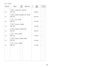 76
FIG.19-03 ALTERNATOR
PROD_DATE MODELS
SPEC
CODE
DESCRIPTION
R
/
P
PART
NUMBER
O
Y
T
REV_REF
FR TO
+----------+
| 27060 | ALTERNATOR ASSY, W/REGULATOR
+----------+
1212 - 1KRDE..B100 27060-BZ240- 1
+----------+
| 27310B | BEARING(FOR ALTERNATOR DRIVE END FRAME)
+----------+
1212 - 1KRDE..B100 9004B-37008- 1
+----------+
| 27312 | PLATE, RETAINER
+----------+
1212 - 1KRDE..B100 27312-BZ040- 1
+----------+
| 27330 | ROTOR ASSY, ALTERNATOR
+----------+
1212 - 1KRDE..B100 27330-BZ050- 1
+----------+
| 27330A | BEARING(FOR ALTERNATOR ROTOR)
+----------+
1212 - 1KRDE..B100 9004B-37009- 1
+----------+
| 27371 | BRUSH, ALTERNATOR
+----------+
1212 - 1KRDE..B100 27371-BZ020- 2
+----------+
| 27387B | INSULATOR, ALTERNATOR TERMINAL
+----------+
1212 - 1KRDE..B100 27387-BZ060- 1
+----------+
| 27411 | PULLEY, ALTERNATOR
+----------+
1212 - 1KRDE..B100 27411-BZ080- 1
 