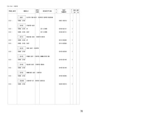 78
FIG.19-04 STARTER
PROD_DATE MODELS
SPEC
CODE
DESCRIPTION
R
/
P
PART
NUMBER
O
Y
T
REV_REF
FR TO
+----------+
| 28021 | CLUTCH SUB-ASSY, STARTER CENTER BEARING
+----------+
1212 - 1KRDE..B100 28021-BZ010- 1
+----------+
| 28100 | STARTER ASSY
+----------+
1212 - 1KRDE..B100..5F 12V 0.85KW 28100-BZ141- 1
1212 - 1KRDE..B100..E4AT 12V 0.85KW 28100-BZ151- 1
+----------+
| 28110 | HOUSING ASSY, STARTER DRIVE
+----------+
1212 - 1KRDE..B100..5F 28110-BZ040- 1
1212 - 1KRDE..B100..E4AT 28110-BZ060- 1
+----------+
| 28120 | YOKE ASSY, STARTER
+----------+
1212 - 1KRDE..B100 28120-BZ030- 1
+----------+
| 28130 | FRAME ASSY, STARTER COMMUTATOR END
+----------+
1212 - 1KRDE..B100 28130-BZ140- 1
+----------+
| 28140 | HOLDER ASSY, STARTER BRUSH
+----------+
1212 - 1KRDE..B100 28140-BZ140- 1
+----------+
| 28160 | ARMATURE ASSY, STARTER
+----------+
1212 - 1KRDE..B100 28160-BZ040- 1
+----------+
| 28226B | STARTER KIT, REPAIR SERVICE
+----------+
1212 - 1KRDE..B100 28226-BZ010- 1
 