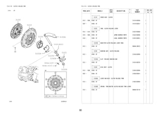 80
FIG.31-01 CLUTCH & RELEASE FORK
(1212- )5F
312676-B
31210
31223
31223D
31230
31232A
31250
31302A
31302B
9004A-10118
9004A-21007
33325-BZ010
9004A-11249(6)
31223D
FIG.31-01 CLUTCH & RELEASE FORK
PROD_DATE MODELS
SPEC
CODE
DESCRIPTION
R
/
P
PART
NUMBER
O
Y
T
REV_REF
FR TO
+----------+
| 31210 | COVER ASSY, CLUTCH
+----------+
1212 - 1306 B100..5F 31210-BZ030- 1
1307 - B100..5F 31210-BZ031- 1
+----------+
| 31223 | YOKE, CLUTCH RELEASE LEVER
+----------+
1212 - 1310 B100..5F 31223-BZ040- 1
1310 - 1404 B100..5F JAPAN SOURCED PARTS 31223-BZ040- 1
1310 - B100..5F LOCAL SOURCED PARTS 31223-BZ041- 1
+----------+
| 31223D | BUSH(FOR CLUTCH RELEASE LEVER YOKE)
+----------+
1212 - B100..5F 9004A-38072- 2
+----------+
| 31230 | BEARING ASSY, CLUTCH RELEASE
+----------+
1212 - B100..5F 31230-BZ040- 1
+----------+
| 31232A | CLIP, RELEASE BEARING HUB
+----------+
1212 - B100..5F 31232-BZ070- 1
+----------+
| 31250 | DISC ASSY, CLUTCH
+----------+
1212 - 1306 B100..5F 31250-BZ040- 1
1307 - B100..5F 31250-BZ041- 1
+----------+
| 31302A | LEVER SUB-ASSY, CLUTCH RELEASE FORK
+----------+
1212 - B100..5F 31302-BZ050- 1
+----------+
| 31302B | SPRING, TORSION(FOR CLUTCH RELEASE FORK LEVER)
+----------+
1212 - B100..5F 9004A-50119- 1
 