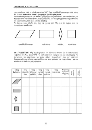 ΓΕΩΜΕΤΡΙΑ Α΄ ΓΥΜΝΑΣΙΟΥ 
των γωνιών σε κάθε τετράπλευρο είναι 360ο. Ένα παραλληλόγραμμο με κάθε γωνία 
90ο λέγεται ορθογώνιο παραλληλόγραμμο ή απλά ορθογώνιο. 
Δεν είναι απαραίτητο σε ένα παραλληλόγραμμο όλες οι πλευρές του να είναι ίσες, το 
σίγουρο είναι ότι οι απέναντι πλευρές είναι ίσες. Αν όμως συμβαίνει όλες οι πλευρές 
του να είναι ίσες, τότε αυτό λέγεται ρόμβος. 
Αν έχουμε έναν ρόμβο που έχει τις γωνίες από 90ο, τότε το σχήμα αυτό το 
ονομάζουμε τετράγωνο. 
παραλληλόγραμμο ορθογώνιο ρόμβος τετράγωνο 
ΔΡΑΣΤΗΡΙΟΤΗΤΑ 21η: Συμπληρώσετε τον παρακάτω πίνακα και σε κάθε κουτάκι 
να βάλετε ένα ΝΑΙ ή ένα ΟΧΙ. Για κάθε απάντηση να έχετε και μία αιτιολόγηση. Να 
συγκρίνετε τις απαντήσεις με αυτές άλλων συμμαθητών σας. Αν υπάρχουν 
διαφορετικές απαντήσεις, προσπαθήστε να τους πείσετε ότι έχετε δίκαιο και να 
ακούσετε τα δικά τους επιχειρήματα. 
Είδος 
Σχήματος 
Ίσες 
πλευρές 
όλες 
Ίσες 
πλευρές 
ανά δύο 
Ίσες 
γωνίες 
όλες 
Ίσες 
γωνίες 
ανά δύο 
Ίσες 
διαγώνιες 
Διαγώνιες 
τέμνονται 
στη μέση 
Άξονας 
συμμετρίας 
Κέντρο 
συμμετρίας 
50 
 