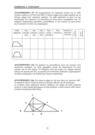 ΓΕΩΜΕΤΡΙΑ Α΄ ΓΥΜΝΑΣΙΟΥ 
ΔΡΑΣΤΗΡΙΟΤΗΤΑ 24η: Να συμπληρώσετε τον παρακάτω πίνακα και σε κάθε 
κουτάκι να βάλετε ένα ΝΑΙ ή ένα ΟΧΙ. Το πρώτο σχήμα είναι τυχαίο τραπέζιο και το 
δεύτερο σχήμα είναι ισοσκελές τραπέζιο. Για κάθε απάντηση να έχετε και μία 
αιτιολόγηση. Να συγκρίνετε τις απαντήσεις με αυτές άλλων συμμαθητών σας. Αν 
υπάρχουν διαφορετικές απαντήσεις, προσπαθήστε να τους πείσετε ότι έχετε δίκαιο 
και να ακούσετε τα δικά τους επιχειρήματα. 
Είδος 
Σχήματος 
Ίσες 
πλευρές 
όλες 
Δύο 
πλευρές 
ίσες 
Ίσες 
γωνίες 
όλες 
Ίσες 
γωνίες 
ανά δύο 
Ίσες 
διαγώνιες 
Διαγώνιες 
τέμνονται 
στη μέση 
Άξονας 
συμμετρίας 
Κέντρο 
συμμετρίας 
ΔΡΑΣΤΗΡΙΟΤΗΤΑ 25η: Να χαράξετε τις μεσοκαθέτους όλων των πλευρών ενός 
ισοσκελούς τραπεζίου. Αν αυτές χαραχθούν σωστά, θα διαπιστώσετε ότι όλες 
περνάνε από το ίδιο σημείο. Το δεδομένο αυτό μας δείχνει ότι υπάρχει κάποιος 
κύκλος που περνάει από όλες τις κορυφές του ισοσκελούς τραπεζίου, ή χρειαζόμαστε 
και άλλες πληροφορίες για να βγάλουμε σίγουρο συμπέρασμα; 
ΔΡΑΣΤΗΡΙΟΤΗΤΑ 26η: Στο επόμενο σχήμα το ΑΔ είναι ύψος του τριγώνου ΑΒΓ. 
Τα σημεία Ν, Μ και Λ είναι τα μέσα των πλευρών ΑΒ, ΒΓ και ΑΓ αντίστοιχα. 
α) να βρείτε πόσα ορθογώνια τρίγωνα υπάρχουν στο σχήμα, β) πόσα ισοσκελή 
τρίγωνα, γ) πόσα παραλληλόγραμμα, δ) πόσα τραπέζια, ε) πόσα τρίγωνα κάθε είδους, 
στ) πόσα τετράπλευρα κάθε είδους. 
Α 
Ν Λ 
Β Γ 
Δ Μ 
52 
 