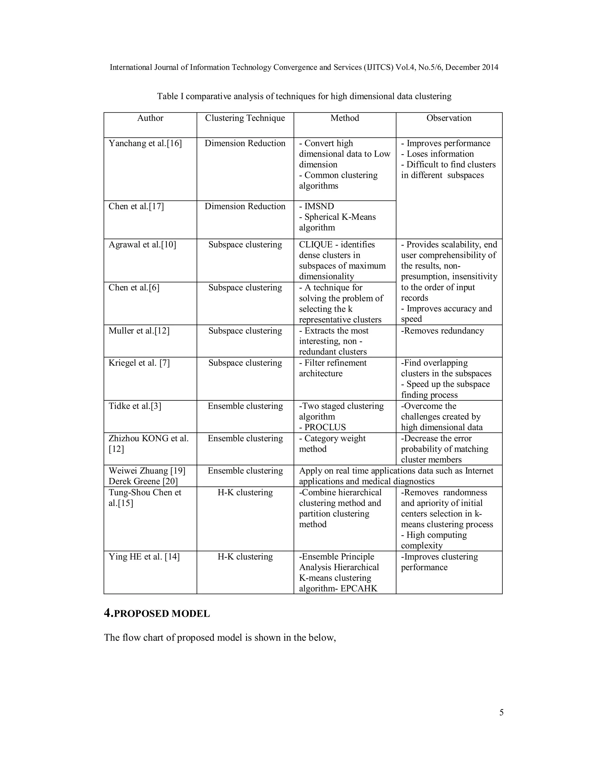 International Journal of Information Technology Convergence and Services (IJITCS) Vol.4, No.5/6, December 2014 5 Table I comparative analysis of techniques for high dimensional data clustering Author Clustering Technique Method Observation Yanchang et al.[16] Dimension Reduction - Convert high dimensional data to Low dimension - Common clustering algorithms - Improves performance - Loses information - Difficult to find clusters in different subspaces Chen et al.[17] Dimension Reduction - IMSND - Spherical K-Means algorithm Agrawal et al.[10] Subspace clustering CLIQUE - identifies dense clusters in subspaces of maximum dimensionality - Provides scalability, end user comprehensibility of the results, non- presumption, insensitivity to the order of input records - Improves accuracy and speed Chen et al.[6] Subspace clustering - A technique for solving the problem of selecting the k representative clusters Muller et al.[12] Subspace clustering - Extracts the most interesting, non - redundant clusters -Removes redundancy Kriegel et al. [7] Subspace clustering - Filter refinement architecture -Find overlapping clusters in the subspaces - Speed up the subspace finding process Tidke et al.[3] Ensemble clustering -Two staged clustering algorithm - PROCLUS -Overcome the challenges created by high dimensional data Zhizhou KONG et al. [12] Ensemble clustering - Category weight method -Decrease the error probability of matching cluster members Weiwei Zhuang [19] Derek Greene [20] Ensemble clustering Apply on real time applications data such as Internet applications and medical diagnostics Tung-Shou Chen et al.[15] H-K clustering -Combine hierarchical clustering method and partition clustering method -Removes randomness and apriority of initial centers selection in k- means clustering process - High computing complexity Ying HE et al. [14] H-K clustering -Ensemble Principle Analysis Hierarchical K-means clustering algorithm- EPCAHK -Improves clustering performance 4.PROPOSED MODEL The flow chart of proposed model is shown in the below, 