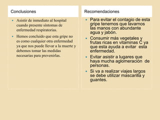 • El virus sobrevive entre 48 y 72 horas en superficies lisas como manos, manijas, barandas, así como en áreas porosas como pañuelos desechables y telas.Marco TeóricoQue significaGripe AH1N1Síntomas Su denominación inicia con ‘A’ porque es el grupo al que pertenece el virus y son los únicos que tienen potencial Pandémico. Mientras que ‘H1N1’ es el apellido del mismo y tiene que ver con la forma y las mutaciones que ha sufrido el virus. • Dolor de cabeza severo.• Congestión nasal.• Fiebre alta de inicio súbito (39°c o más).• Tos, ardor y/o dolor de garganta.• Dolor muscular y de articulaciones.• Dificultad para respirar.• EstornudosTransmisión  Se transmite de persona a persona.