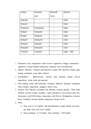 Sediaan Metabolit
aktif
Metabolik
di hati
Eliminasi
Kaptopril - + Ginjal
Lisinopril - - Ginjal
Perindopril Perindoprilat + Ginjal
Enalapril Enalaprilat + Ginjal
Ramipril Ramiprilat + Ginjal
Quinapril Quinaprilat + Ginjal
Sulazapril Sulazapril + Ginjal
Benazepril Benazepril + Ginjal
Fosinopril Fosinopril + Ginjal + bilier
1. Mekanisme kerja: menghambat enzim konversi angiotensin sehingga menurunkan
angiotensin Il yang berakibat menurunnya pelepasan renin dan aldosterone.
2. Indikasi: hipertensi. Terutama pada hipertensi dengan DM. hipertensi dengan gagal
jantung, proteinuria, pasca infark miokard.
3. Kontraindikasi : hipersensivitas, hati-hati pada penderita dengan riwayat
angioedema, wanita hamil dan menyusui.
4. Efek samping: batuk, kulit kemerahan, konstipasi, hipotensi, dyspepsia, pandangan
kabur, myalgia, angioedema, gangguan saluran cerna.
5. Interaksi Obat: hipotensi bertambah bila diberikan bersama diuretika. Tidak boleh
diberikan bersama dengan vasodilator seperti nitrogliserin atau preparat nitrat lain.
Indometasin dan OAINS Iainnya menurunkan efek Obat ini. Meningkatkan toksisitas
litium. Pemberian bersama antasida mengurangi absorpsi ACEI.
6. Dosis:
a. Dosis awal 2x 12,5 mg/hari. Bila dikombinasikan dengan diuretik atau pada
usia lanjut dosis awal 2x6,25 mg/hari.
b. Dosis penunjang: 2x 25 mg/hari. Dosis maksimal : 2x50 mg/hari.
 