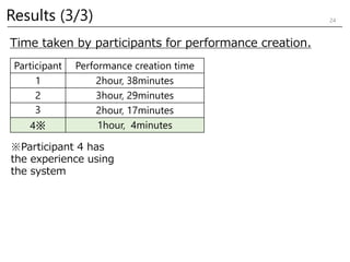 Participant Performance creation time
1 2hour, 38minutes
2 3hour, 29minutes
3 2hour, 17minutes
4※ 1hour, 4minutes
※Partici...