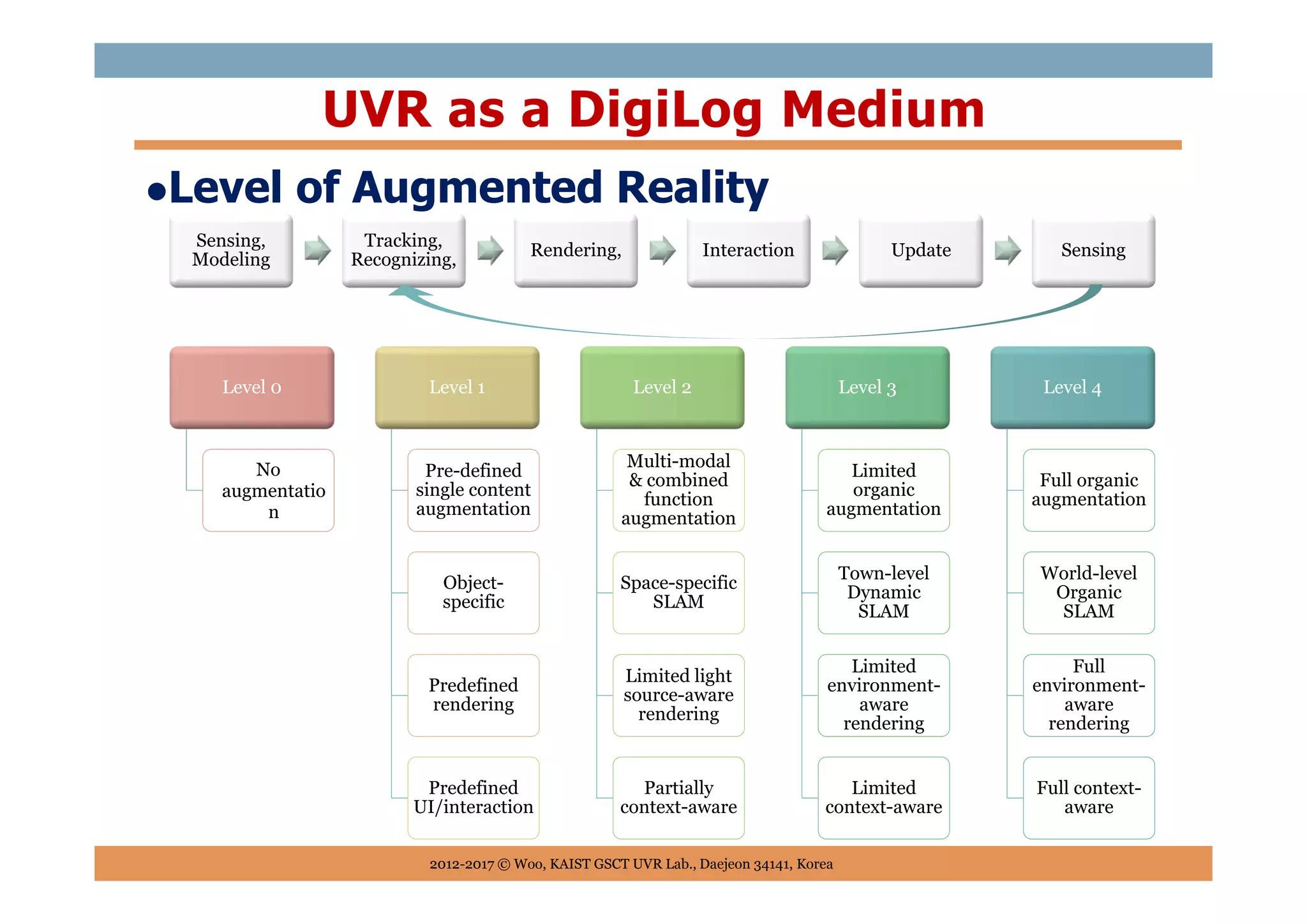 Level of Augmented Reality
UVR as a DigiLog Medium
2012-2017 © Woo, KAIST GSCT UVR Lab., Daejeon 34141, Korea
Level 0
No
augmentatio
n
Level 1
Pre-defined
single content
augmentation
Object-
specific
Predefined
rendering
Predefined
UI/interaction
Level 2
Multi-modal
& combined
function
augmentation
Space-specific
SLAM
Limited light
source-aware
rendering
Partially
context-aware
Level 3
Limited
organic
augmentation
Town-level
Dynamic
SLAM
Limited
environment-
aware
rendering
Limited
context-aware
Level 4
Full organic
augmentation
World-level
Organic
SLAM
Full
environment-
aware
rendering
Full context-
aware
Sensing,
Modeling
Tracking,
Recognizing,
Rendering, Interaction Update Sensing
 