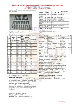 Palani.P.K, Saju.M / International Journal of Engineering Research and Applications
                             (IJERA) ISSN: 2248-9622 www.ijera.com
                          Vol. 3, Issue 2, March -April 2013, pp.230-236
  ultimate tensile strength and percent elongation
  were calculated                                                                                  Contribution
                                                           Source     DF SS       MS     F   P
                                                                                                   (%)
                                                           Regression 9 1465.6 1465.6 6.55 0.004 85.49
                                                           Model
                                                           Linear      3 999.83 999.83 13.40 0.001 58
                                                           Square      3 452.52 452.52 6.07 0.013 26.39
                                                           Interaction 3 13.25 13.25 0.18 0.909 0.77
                                                           Residual 10 248.64 248.64 -       -     -
                                                           Error
                                                           Lack of Fit 5 222.24 222.24 8.42 0.018 12.96
                                                           Pure Error 5 26.4      26.4             -
                                                           Total       19 1714.24 -                100

                                                           5.3 Model coefficients for UTS.
  Fig.4 Specimen after tensile test                        Table 7
  Table 5:. Tensile strength and % Elongation values
                                                           Term Coef Term                    Coef Term          Coef
                           Gas                             Constant         Welding                  Welding
     Welding Welding              Tensile
Exp.                       Flow            %                         96.138 speed*welding 10.6045 speed*welding 0.1250
     Speed      Current           Strength
No                         Rate            Elongation                       speed                    current
     (Mm/Min) (Amps)              (Mpa)
                           (Lpm)
                                                           Welding          Welding                  Welding
1    150        100        10     112.7    6.12                                                                 -
                                                           speed -9.75 current*welding -2.4955 speed*gas
2    200        100        10     98.6     5.8                                                                  1.2750
                                                                            current                  flow rate
3    150        120        10     109.3    6.1             Welding                                   Welding
4    200        120        10     88       5.55                             Gas flow rate
                                                           current -2.17                     0.3545 current*gas 0.1250
5    150        100        12     122.6    6.25                             *gas flow rate
                                                                                                     flow rate
6    200        100        12     95.7     5.6             Gas
7    150        120        12     112      6.15            flow      0.46 -                  -       -          -
8    200        120        12     93.3     5.7             rate
9    150        110        11     117.3    6.20            Table 6 shows ANOVA table corresponding to
10 200          110        11     100.8    5.9             ultimate tensile strength.        Linear has great
11 175          100        11     93.3     5.65            percentage of contribution on UTS and Interaction
12 175          120        11     98.6     5.85            has less percentage of contribution on UTS.
                                                           Table 7 shows estimated model coefficients for
13 175          110        10     104      5.95
                                                           ultimate tensile strength.
14 175          110        12     93.6     5.65            5.4 Estimated regression Model for UTS
15 175          110        11     96       5.75            From Regression analysis, a mathematical model for
16 175          110        11     96       5.75            predicting UTS in terms of welding speed, current
17 175          110        11     93       5.6             and gas flow rate is developed and is given below.
18 175          110        11     96       5.7             UTS = 96.138 – 9.75 x S – 2.17 x I + 0.46x L +
19 175          110        11     90.6     5.55            10.6045 x S2 – 2.4955 x I2 + 0.3545 x L2 + 0.1250 x
20 175          110        11     96       5.75            S xI – 1.2750 x S x L + 0.1250 x A x L.

  5. RESULTS AND DISCUSSION                                5.5 Analysis of variance for % Elongation
  5.1 Analysis of variance                                 Table 8: ANOVA For %Elongation
           Analysis of variance (ANOVA) is similar         S = 0.1397, R-sq = 80.0% R-sq (adj) = 75.21%
  to regression in that it is used to investigate and
  model the relationship between a response variable
  and one or more independent variables.
           In this study general linear model is used to
  determine the influence of welding speed, current
  and gas flow rate on ultimate tensile strength and %
  Elongation.


  5.2 Analysis of variance for UTS
  Table 6: ANOVA For UTS
  S = 4.986, R-sq = 85.5% R-sq (adj) = 75.1%



                                                                                              233 | P a g e
 