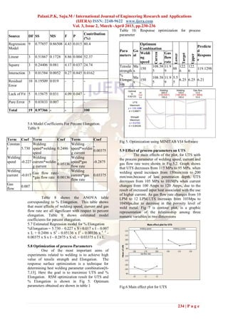 Palani.P.K, Saju.M / International Journal of Engineering Research and Applications
                                       (IJERA) ISSN: 2248-9622 www.ijera.com
                                    Vol. 3, Issue 2, March -April 2013, pp.230-236
                                                                    Table 10: Response optimization for process
                                        Contribution                parameter
Source     DF SS     MS      F    P
                                        (%)
Regression 9 0.77857 0.86508 4.43 0.015 80.4                                    Optimum
Model                                                                                                                             Predicte
                                                                                Combination
                                                                    Para Go                                                       d
                                                                                Weldi               Gas




                                                                                           Curren




                                                                                                                 Target
                                                                                                         Lower



                                                                                                                          Upper
Linear       3   0.51867 0.1728     8.86 0.004 52.37                meters al                                                     Respons
                                                                                ng                  flow
                                                                                                                                  e
                                                                                speed               rate




                                                                                           t
Square       3   0.24406 0.081      4.17 0.037 24.74                Tensile Ma        108.38        11.9    122. 122.
                                                                                150                      88           119.1298
                                                                    strength x        5             9       6    6
Interaction 3    0.01584 0.0052     0.27 0.845 0.0162
                                                                    %
                                                                             Ma       108.38        11.9 5.5
Residual     10 0.19509 0.019       -    -      -                   Elongat     150                          6.25 6.25 6.21
                                                                             x        5             9    5
Error                                                               ion

Lack of Fit 5    0.15675 0.031      4.09 0.047 -

Pure Error 5     0.03833 0.007      -    -      -

Total        19 0.97366 -           -           100


            5.6 Model Coefficients For Percent Elongation.
            Table 9

Term Coef Term                Coef      Term           Coef
                                                                    Fig 5. Optimization using MINITAB VI4 Software
Constan        Welding                  Welding
                                                       -
t       5.730 speed*welding 0.2486      speed*weldin
                                                       0.00375      5.9 Effect of process parameters on UTS
               speed                    g current
                                                                              The main effects of the plot, for UTS with
Welding        Welding                  Welding                     the process parameter of welding speed, current and
                              -
speed -0.227 current*weldin             speed*gas      -0.2875      gas flow rate were shown in Fig.5.2. Graph shows
                              0.05136
               g current                flow rate                   that UTS decreases from 115 MPa to 95 MPa. when
Welding                                 Welding                     welding speed increases from 150mm/min to 200
               Gas flow rate -
current -0.017                          current*gas    0.03375      mm/min,because of less penetration depth. UTS
               *gas flow rate 0.00136
                                        flow rate                   decreases from 105 MPa to 101MPa when current
Gas                                                                 changes from 100 Amps to 120 Amps, due to the
         0.007
flow                                                                result of increased input heat associated with the use
                                                                    of higher current. As gas flow rate changes from 10
                     Table 8 shows the ANOVA table                  LPM to 12 LPM,UTS increases from 103Mpa to
            corresponding to % Elongation. This table shows         104Mpa,due to decrease in the porosity level of
            that main effects of welding speed, current and gas     weld metal. Fig 7 is contour plot, is a graphic
            flow rate are all significant with respect to percent   representation of the relationship among three
            elongation. Table 9 shows estimated model               numeric variables in two dimensions
            coefficients for percent elongation.
            5.7 Estimated Regression model for % Elongation
            %Elongation = 5.730 – 0.227 x S - 0.017 x I – 0.007
            x L + 0.2486 x S2 - 0.05136 x I2 - 0.00136 x L 2 -
            0.00375 x S x I – 0.2875 x S xL + 0.03375 x I x L.

            5.8 Optimization of process Parameters
                    One of the most important aims of
            experiments related to welding is to achieve high
            value of tensile strength and Elongation. The
            response surface optimization is a technique for
            determining best welding parameter combination[6-
            7,13]. Here the goal is to maximize UTS and %
            Elongation. RSM optimization result for UTS and
            % Elongation is shown in Fig 5. Optimum
            parameters obtained are shown in table 1                Fig.6 Main effect plot for UTS



                                                                                                             234 | P a g e
 