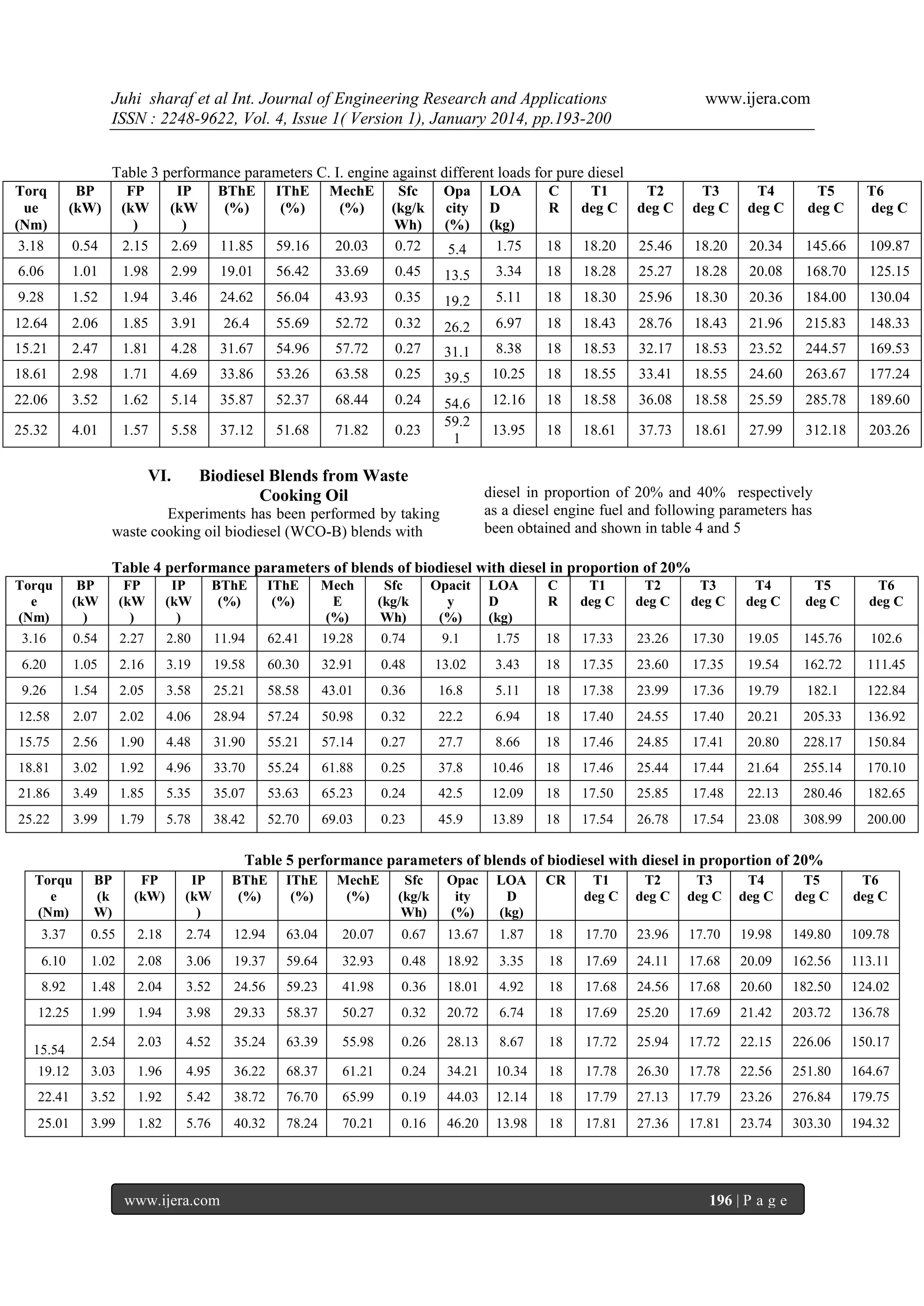 Juhi sharaf et al Int. Journal of Engineering Research and Applications
ISSN : 2248-9622, Vol. 4, Issue 1( Version 1), January 2014, pp.193-200

www.ijera.com

Table 3 performance parameters C. I. engine against different loads for pure diesel
FP
IP
BThE IThE MechE
Sfc
Opa LOA
C
T1
T2
(kW (kW
(%)
(%)
(%)
(kg/k city D
R
deg C deg C
)
)
Wh)
(%) (kg)
0.54
2.15
2.69
11.85
59.16
20.03
0.72
1.75
18 18.20
25.46
5.4

Torq
ue
(Nm)
3.18

BP
(kW)

6.06

1.01

1.98

2.99

19.01

56.42

33.69

0.45

13.5

3.34

18

18.28

9.28

1.52

1.94

3.46

24.62

56.04

43.93

0.35

19.2

5.11

18

12.64

2.06

1.85

3.91

26.4

55.69

52.72

0.32

26.2

6.97

15.21

2.47

1.81

4.28

31.67

54.96

57.72

0.27

31.1

18.61

2.98

1.71

4.69

33.86

53.26

63.58

0.25

22.06

3.52

1.62

5.14

35.87

52.37

68.44

0.24

25.32

4.01

1.57

5.58

37.12

51.68

71.82

0.23

VI.

T3
deg C

T4
deg C

T5
deg C

T6
deg C

18.20

20.34

145.66

109.87

25.27

18.28

20.08

168.70

125.15

18.30

25.96

18.30

20.36

184.00

130.04

18

18.43

28.76

18.43

21.96

215.83

148.33

8.38

18

18.53

32.17

18.53

23.52

244.57

169.53

39.5

10.25

18

18.55

33.41

18.55

24.60

263.67

177.24

54.6
59.2
1

12.16

18

18.58

36.08

18.58

25.59

285.78

189.60

13.95

18

18.61

37.73

18.61

27.99

312.18

203.26

Biodiesel Blends from Waste
Cooking Oil

diesel in proportion of 20% and 40% respectively
as a diesel engine fuel and following parameters has
been obtained and shown in table 4 and 5

Experiments has been performed by taking
waste cooking oil biodiesel (WCO-B) blends with

Table 4 performance parameters of blends of biodiesel with diesel in proportion of 20%
Torqu
e
(Nm)

BP
(kW
)

FP
(kW
)

IP
(kW
)

BThE
(%)

IThE
(%)

Mech
E
(%)

Sfc
(kg/k
Wh)

Opacit
y
(%)

LOA
D
(kg)

C
R

T1
deg C

T2
deg C

T3
deg C

T4
deg C

T5
deg C

T6
deg C

3.16

0.54

2.27

2.80

11.94

62.41

19.28

0.74

9.1

1.75

18

17.33

23.26

17.30

19.05

145.76

102.6

6.20

1.05

2.16

3.19

19.58

60.30

32.91

0.48

13.02

3.43

18

17.35

23.60

17.35

19.54

162.72

111.45

9.26

1.54

2.05

3.58

25.21

58.58

43.01

0.36

16.8

5.11

18

17.38

23.99

17.36

19.79

182.1

122.84

12.58

2.07

2.02

4.06

28.94

57.24

50.98

0.32

22.2

6.94

18

17.40

24.55

17.40

20.21

205.33

136.92

15.75

2.56

1.90

4.48

31.90

55.21

57.14

0.27

27.7

8.66

18

17.46

24.85

17.41

20.80

228.17

150.84

18.81

3.02

1.92

4.96

33.70

55.24

61.88

0.25

37.8

10.46

18

17.46

25.44

17.44

21.64

255.14

170.10

21.86

3.49

1.85

5.35

35.07

53.63

65.23

0.24

42.5

12.09

18

17.50

25.85

17.48

22.13

280.46

182.65

25.22

3.99

1.79

5.78

38.42

52.70

69.03

0.23

45.9

13.89

18

17.54

26.78

17.54

23.08

308.99

200.00

Table 5 performance parameters of blends of biodiesel with diesel in proportion of 20%
Torqu
e
(Nm)

BP
(k
W)

FP
(kW)

IP
(kW
)

BThE
(%)

IThE
(%)

MechE
(%)

Sfc
(kg/k
Wh)

Opac
ity
(%)

LOA
D
(kg)

CR

T1
deg C

T2
deg C

T3
deg C

T4
deg C

T5
deg C

T6
deg C

3.37

0.55

2.18

2.74

12.94

63.04

20.07

0.67

13.67

1.87

18

17.70

23.96

17.70

19.98

149.80

109.78

6.10

1.02

2.08

3.06

19.37

59.64

32.93

0.48

18.92

3.35

18

17.69

24.11

17.68

20.09

162.56

113.11

8.92

1.48

2.04

3.52

24.56

59.23

41.98

0.36

18.01

4.92

18

17.68

24.56

17.68

20.60

182.50

124.02

12.25

1.99

1.94

3.98

29.33

58.37

50.27

0.32

20.72

6.74

18

17.69

25.20

17.69

21.42

203.72

136.78

2.54

2.03

4.52

35.24

63.39

55.98

0.26

28.13

8.67

18

17.72

25.94

17.72

22.15

226.06

150.17

19.12

3.03

1.96

4.95

36.22

68.37

61.21

0.24

34.21

10.34

18

17.78

26.30

17.78

22.56

251.80

164.67

22.41

3.52

1.92

5.42

38.72

76.70

65.99

0.19

44.03

12.14

18

17.79

27.13

17.79

23.26

276.84

179.75

25.01

3.99

1.82

5.76

40.32

78.24

70.21

0.16

46.20

13.98

18

17.81

27.36

17.81

23.74

303.30

194.32

15.54

www.ijera.com

196 | P a g e

 