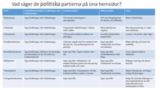 Vad s?ger de politiska partierna p? sina hemsidor?
Parti Samh?llsekonomiska ber?kningar eller
bed?mningar
Funktionsm?let H?nsynsm?let Anm.
Moderaterna Inga ber?kningar eller bed?mningar Vill minska st?rningarna i
j?rnv?gsn?tet.
Vill vara f?reg?ngsland
f?r klimat och h?llbarhet.
B?ttre infrastruktur.
Folkpartiet Inga ber?kningar eller bed?mningar. Fungerande trafikl?sningar i landets
st?rre st?der.
?kad s?kerhet p?
v?garna.
R?tt dimensionering av v?gar
och trafikleder.
Centerpartiet Inga ber?kningar eller bed?mningar. Vill utveckla kollektivtrafiken och
j?rnv?gen.
Fossilfri fordonsflotta
senast 2030.
Centern vill att fler v?ljer t?get.
Kristdemokraterna Inga ber?kningar eller bed?mningar. V?lrustat v?gn?t med bra standard men
fler person- och godstransporter p?
j?rnv?g.
Inget specifikt.
Traditionellt om klimat
och s?kerhet.
B?ttre j?rnv?g och banor f?r
snabbt?g.
Socialdemokraterna Inga ber?kningar. Bed?mer att satsningar
p? infrastruktur ?r bra f?r jobb och
konkurrenskraft.
Inget specifikt. T?gen kommer inte i
tid.
Inget specifikt.
Trafiks?kerheten skall
h?jas.
?ven v?garna beh?ver
f?rb?ttras.
Milj?partiet Inga ber?kningar eller bed?mningar. Inget specifikt. Milj?partiet vill
minska bilismen genom att satsa p? t?g,
kollektivtrafik och cykel.
Inget specifikt.
Traditionellt om klimat.
Billigare med t?g och dyrare
med bil.
V?nsterpartiet Inga ber?kningar eller bed?mningar. Inget specifikt. V?nsterpartiet vill ?ka
kollektivtrafikens andel av resorna.
Inget specifikt.
Traditionellt om klimat.
S?nkta biljettpriser och h?gre
anslag till j?rnv?gen.
Sverigedemokraterna Inga ber?kningar eller bed?mningar. Inget specifikt. Inget specifikt. Stopp f?r fortsatta h?jningar av
drivmedelsskatterna om det
enda alternativet p?
landsbygden ?r bilen.
 