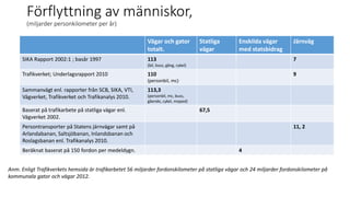 F?rflyttning av m?nniskor,
(miljarder personkilometer per ?r)
V?gar och gator
totalt.
Statliga
v?gar
Enskilda v?gar
med statsbidrag
J?rnv?g
SIKA Rapport 2002:1 ; bas?r 1997 113
(bil, buss, g?ng, cykel)
7
Trafikverket; Underlagsrapport 2010 110
(personbil, mc)
9
Sammanv?gt enl. rapporter fr?n SCB, SIKA, VTI,
V?gverket, Trafikverket och Trafikanalys 2010.
113,3
(personbil, mc, buss,
g?ende, cykel, moped)
Baserat p? trafikarbete p? statliga v?gar enl.
V?gverket 2002.
67,5
Persontransporter p? Statens j?rnv?gar samt p?
Arlandabanan, Saltsj?banan, Inlandsbanan och
Roslagsbanan enl. Trafikanalys 2010.
11, 2
Ber?knat baserat p? 150 fordon per medeldygn. 4
Anm. Enligt Trafikverkets hemsida ?r trafikarbetet 56 miljarder fordonskilometer p? statliga v?gar och 24 miljarder fordonskilometer p?
kommunala gator och v?gar 2012.
 