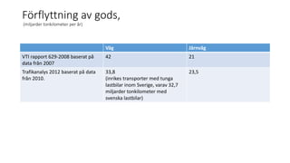 F?rflyttning av gods,
(miljarder tonkilometer per ?r)
V?g J?rnv?g
VTI rapport 629-2008 baserat p?
data fr?n 2007
42 21
Trafikanalys 2012 baserat p? data
fr?n 2010.
33,8
(inrikes transporter med tunga
lastbilar inom Sverige, varav 32,7
miljarder tonkilometer med
svenska lastbilar)
23,5
 