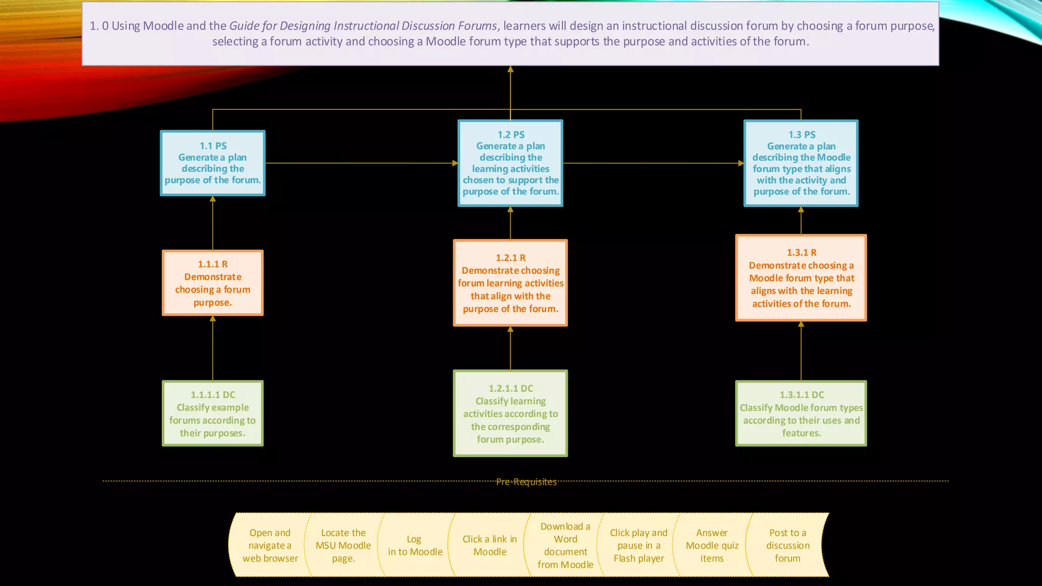 1. 0 Using Moodle and the Guide for Designing Instructional Discussion Forums, learners will design an instructional discussion forum by choosing a forum purpose,
selecting a forum activity and choosing a Moodle forum type that supports the purpose and activities of the forum.
1.2 PS
Generate a plan
describing the
learning activities
chosen to support the
purpose of the forum.
1.1 PS
Generate a plan
describing the
purpose of the forum.
1.2.1 R
Demonstrate choosing
forum learning activities
that align with the
purpose of the forum.
1.2.1.1 DC
Classify learning
activities according to
the corresponding
forum purpose.
Log
in to Moodle
Click a link in
Moodle
Download a
Word
document
from Moodle
Pre-Requisites
1.3 PS
Generate a plan
describing the Moodle
forum type that aligns
with the activity and
purpose of the forum.
1.3.1 R
Demonstrate choosing a
Moodle forum type that
aligns with the learning
activities of the forum.
1.3.1.1 DC
Classify Moodle forum types
according to their uses and
features.
1.1.1.1 DC
Classify example
forums according to
their purposes.
1.1.1 R
Demonstrate
choosing a forum
purpose.
Answer
Moodle quiz
items
Locate the
MSU Moodle
page.
Open and
navigate a
web browser
Click play and
pause in a
Flash player
Post to a
discussion
forum
 