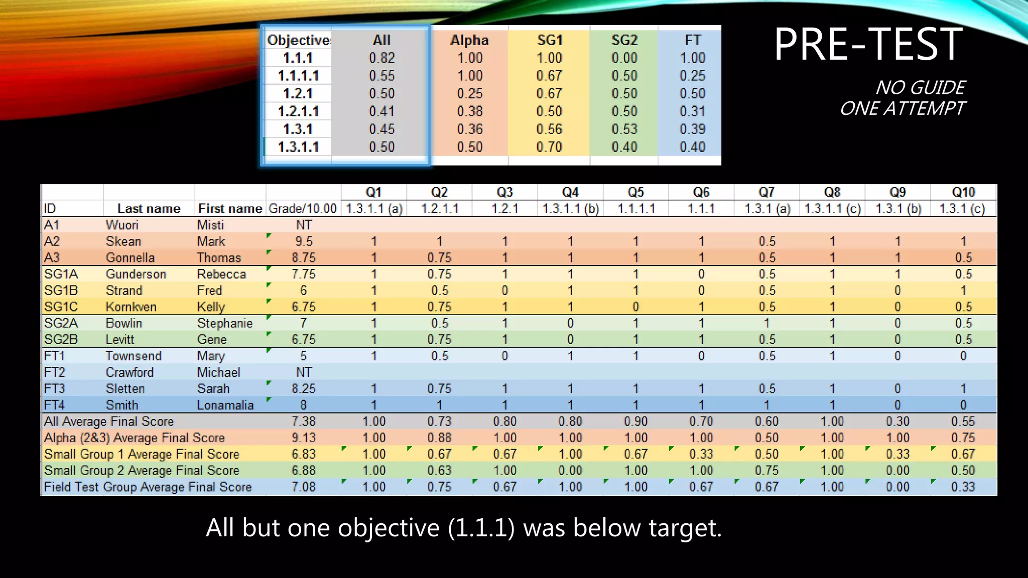 PRE-TEST
NO GUIDE
ONE ATTEMPT
All but one objective (1.1.1) was below target.
 