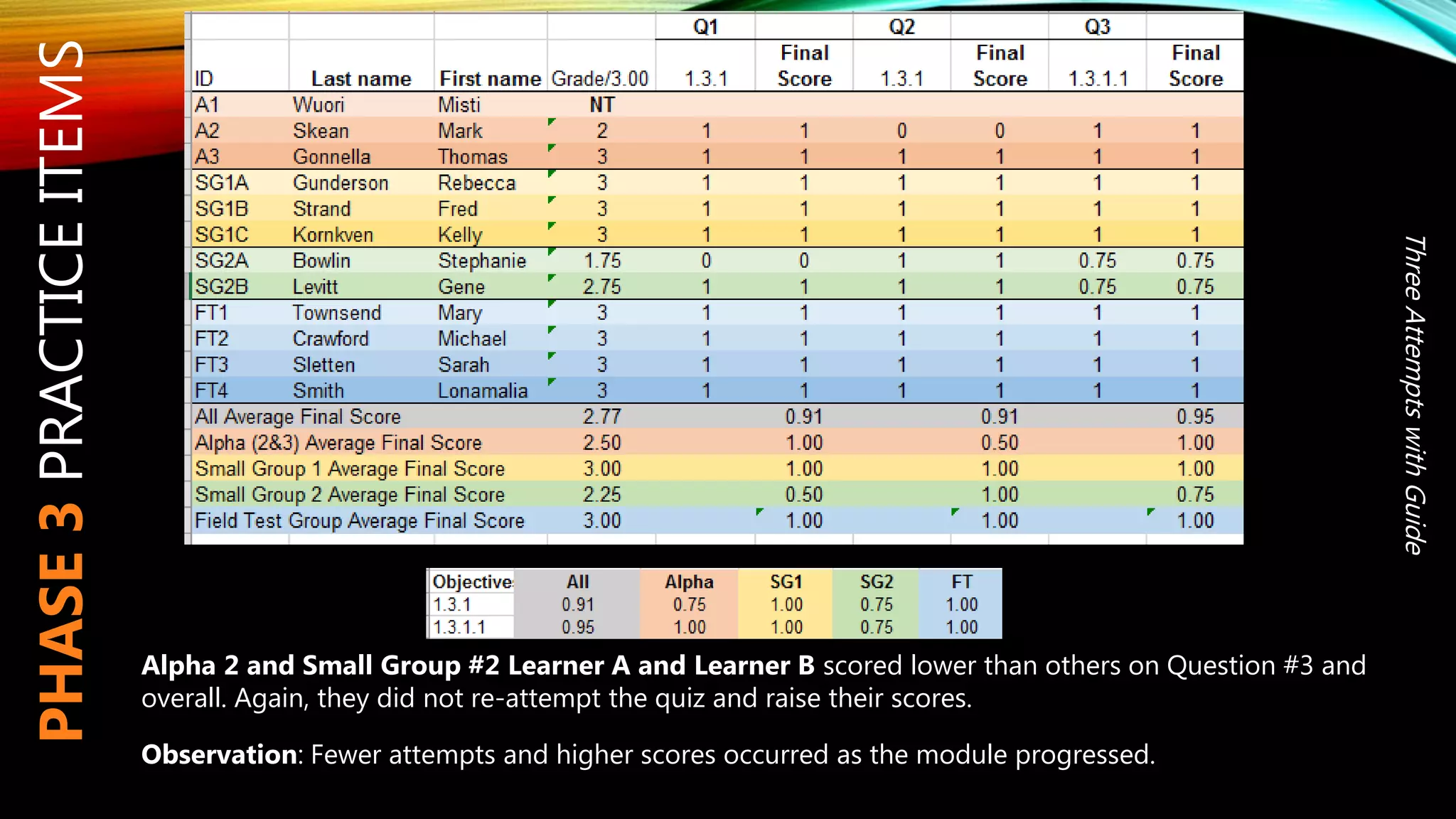 PHASE3PRACTICEITEMS
Alpha 2 and Small Group #2 Learner A and Learner B scored lower than others on Question #3 and
overall. Again, they did not re-attempt the quiz and raise their scores.
Observation: Fewer attempts and higher scores occurred as the module progressed.
ThreeAttemptswithGuide
 