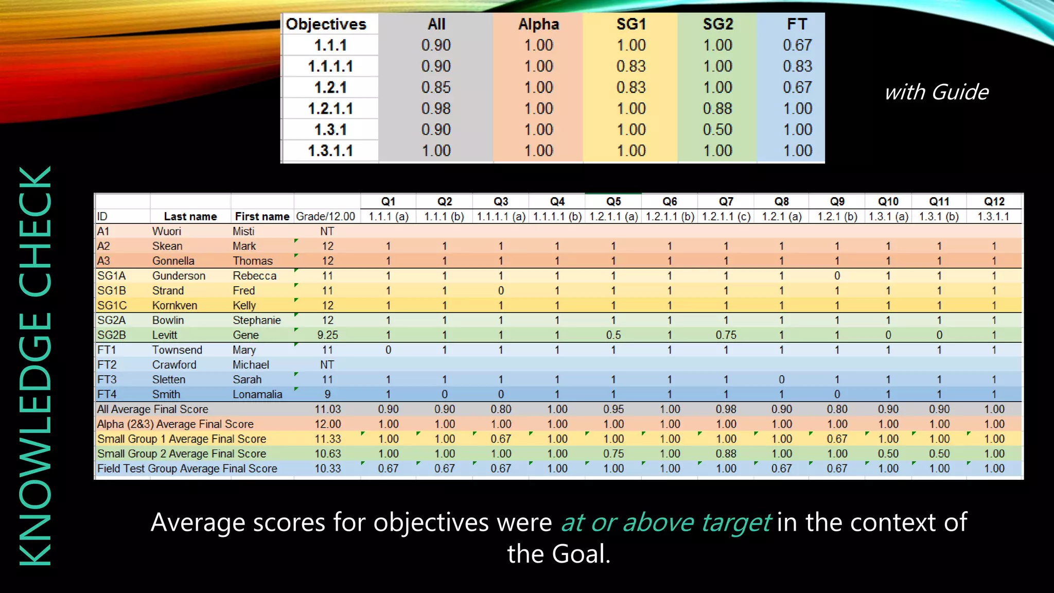 KNOWLEDGECHECK
Average scores for objectives were at or above target in the context of
the Goal.
with Guide
 