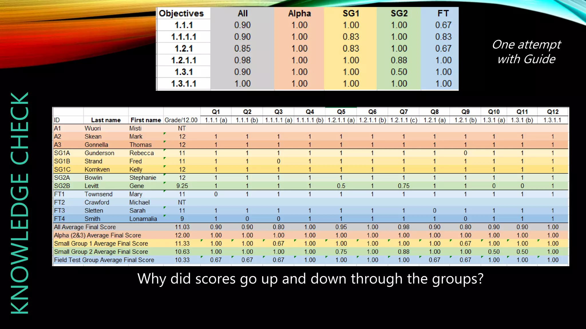 KNOWLEDGECHECK
Why did scores go up and down through the groups?
One attempt
with Guide
 