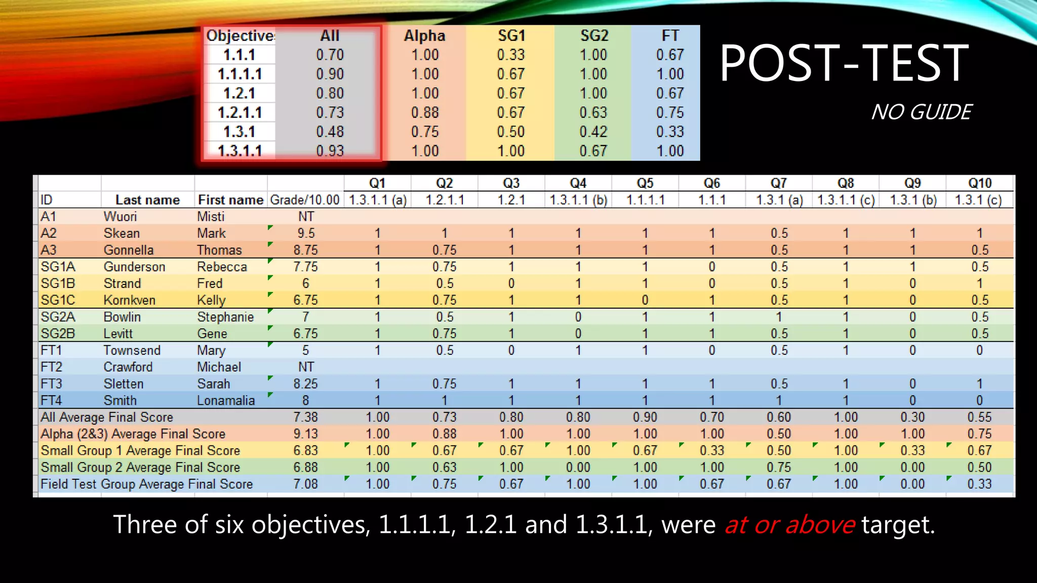 POST-TEST
NO GUIDE
Three of six objectives, 1.1.1.1, 1.2.1 and 1.3.1.1, were at or above target.
 