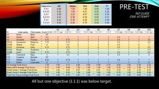 PRE-TEST
NO GUIDE
ONE ATTEMPT
All but one objective (1.1.1) was below target.
 
