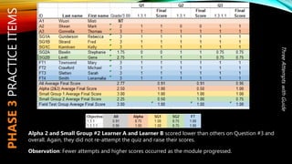 PHASE3PRACTICEITEMS
Alpha 2 and Small Group #2 Learner A and Learner B scored lower than others on Question #3 and
overall. Again, they did not re-attempt the quiz and raise their scores.
Observation: Fewer attempts and higher scores occurred as the module progressed.
ThreeAttemptswithGuide
 