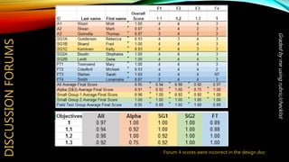 DISCUSSIONFORUMS
Forum 4 scores were incorrect in the design doc
Gradedbymeusingrubric/checklist
 