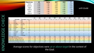 KNOWLEDGECHECK
Average scores for objectives were at or above target in the context of
the Goal.
with Guide
 