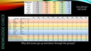 KNOWLEDGECHECK
Why did scores go up and down through the groups?
One attempt
with Guide
 