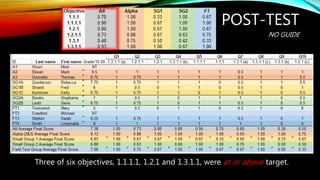 POST-TEST
NO GUIDE
Three of six objectives, 1.1.1.1, 1.2.1 and 1.3.1.1, were at or above target.
 