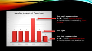 0
1
2
3
4
5
6
7
8
9
1.1.1 1.1.1.1 1.2.1 1.2.1.1 1.3.1 1.3.1.1
4 4 4
9
4
2
Number (count) of Questions
Too much representation:
1.2.1.1 Classify learning activities
according to the corresponding forum
purpose.
Too little representation:
1.3.1.1 Classify Moodle forum types
according to their uses and features.
Just right!
 