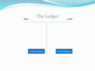 The Ledger
Total BalanceTotal balance
debit credit
 