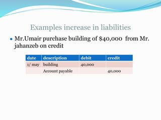 Examples increase in liabilities
● Mr.Umair purchase building of $40,000 from Mr.
jahanzeb on credit
date description debit credit
1/ may building 40,000
Account payable 40,000
 