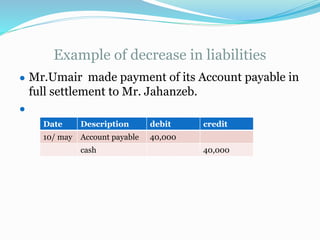 Example of decrease in liabilities
● Mr.Umair made payment of its Account payable in
full settlement to Mr. Jahanzeb.
●
Date Description debit credit
10/ may Account payable 40,000
cash 40,000
 