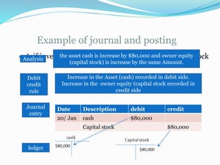 Example of journal and posting
● Asif invested $80,000 cash in exchange for capital stockAnalysis
the asset cash is increase by $80,000 and owner equity
(capital stock) is increase by the same Amount.
Debit
credit
rule
Increase in the Asset (cash) recorded in debit side.
Increase in the owner equity (capital stock recorded in
credit side
Journal
entry
Date Description debit credit
20/ Jan cash $80,000
Capital stock $80,000
ledger
 