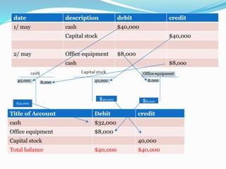 date description debit credit
1/ may cash $40,000
Capital stock $40,000
2/ may Office equipment $8,000
cash $8,ooo
$32,000
$40,000
$8,000
Title of Account Debit credit
cash $32,000
Office equipment $8,000
Capital stock 40,000
Total balance $40,000 $40,000
 