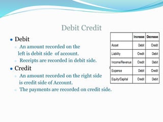 Debit Credit
● Debit
○ An amount recorded on the
left is debit side of account.
○ Receipts are recorded in debit side.
● Credit
○ An amount recorded on the right side
is credit side of Account.
○ The payments are recorded on credit side.
 